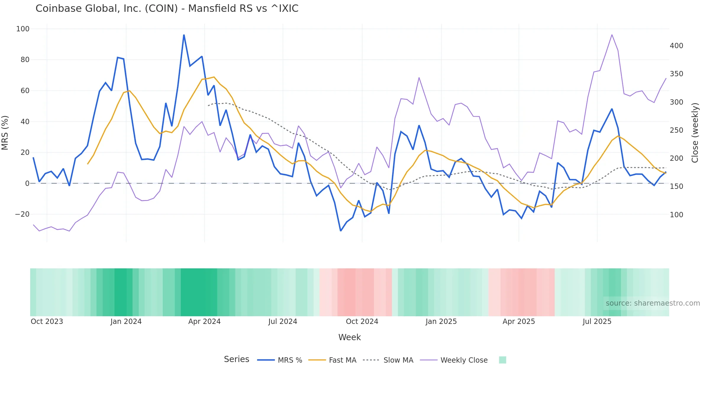 COIN Mansfield Relative Strength vs ^IXIC COIN Mansfield Relative Strength vs ^IXIC — weekly