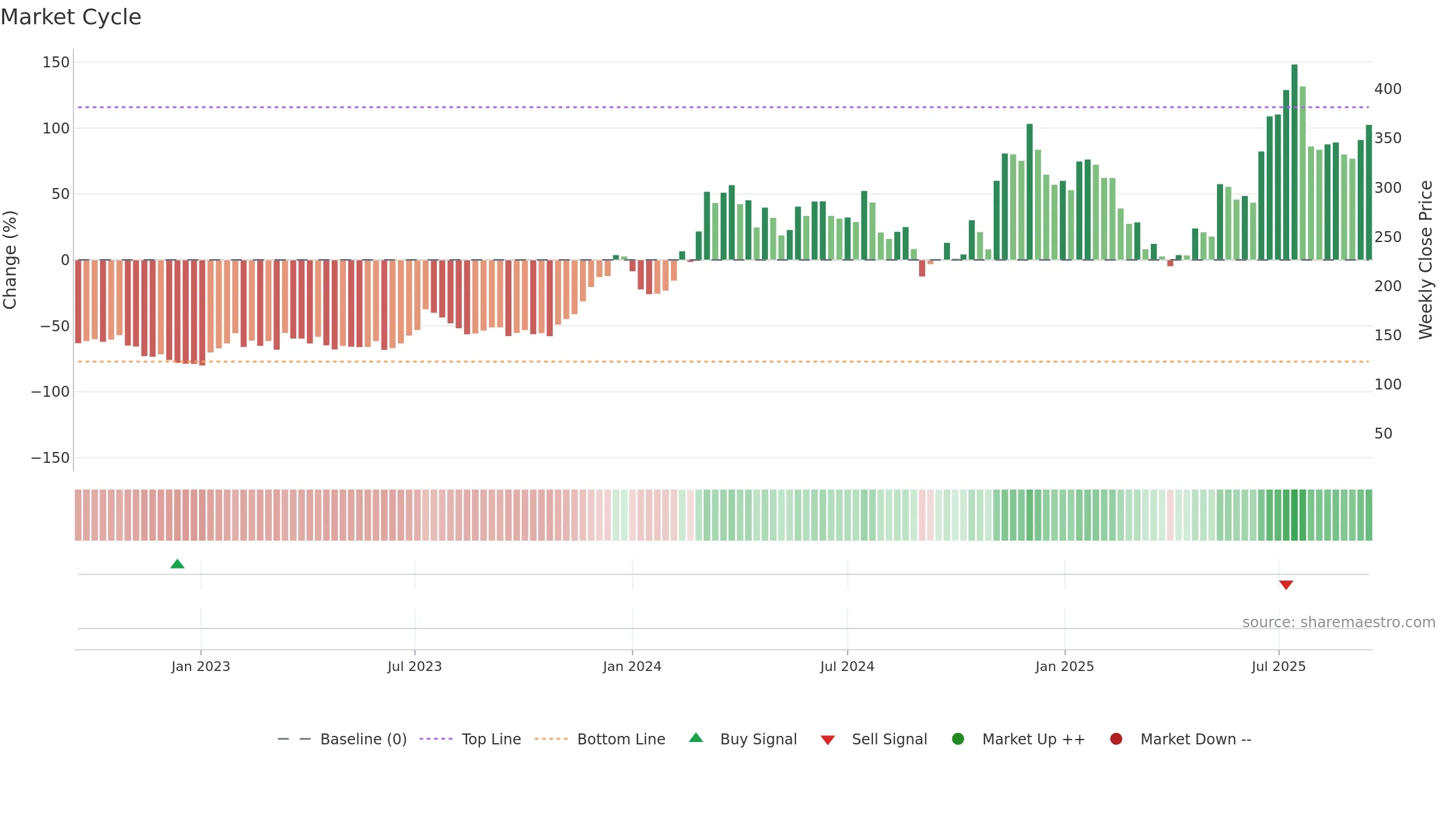 COIN weekly Market Cycle chart, closing 2025-09-15.