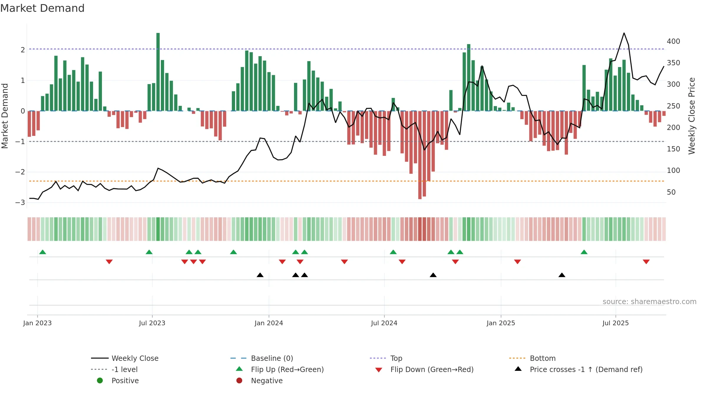 COIN weekly Market Demand chart, closing 2025-09-15.