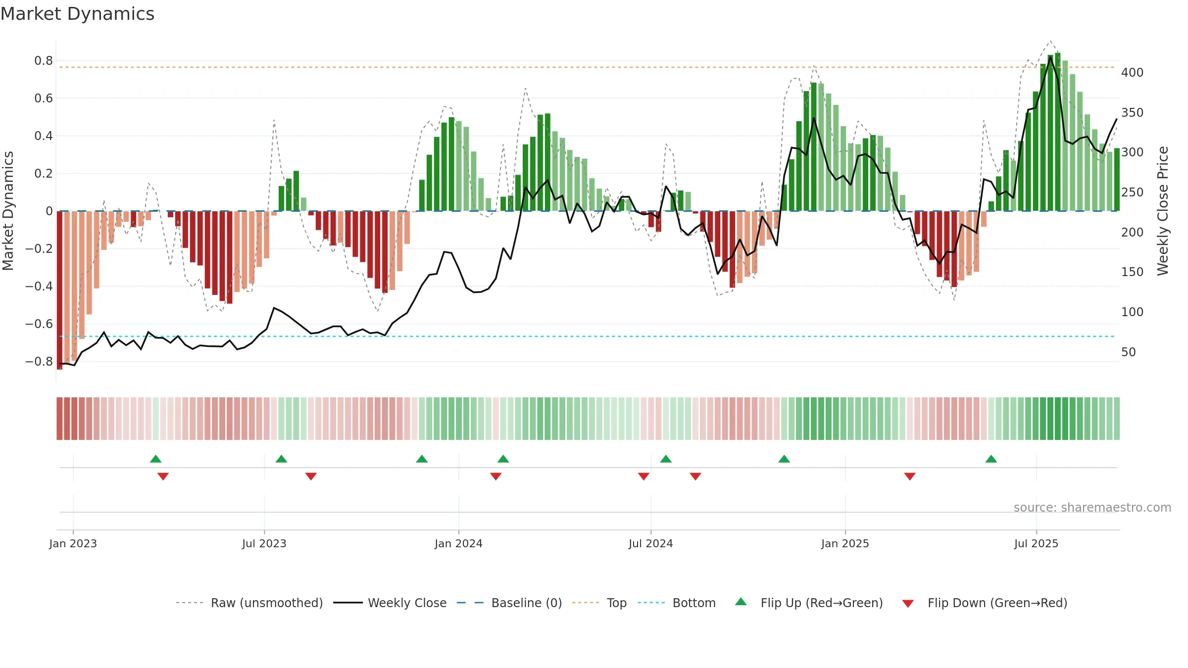 COIN weekly Market Dynamics chart, closing 2025-09-15.