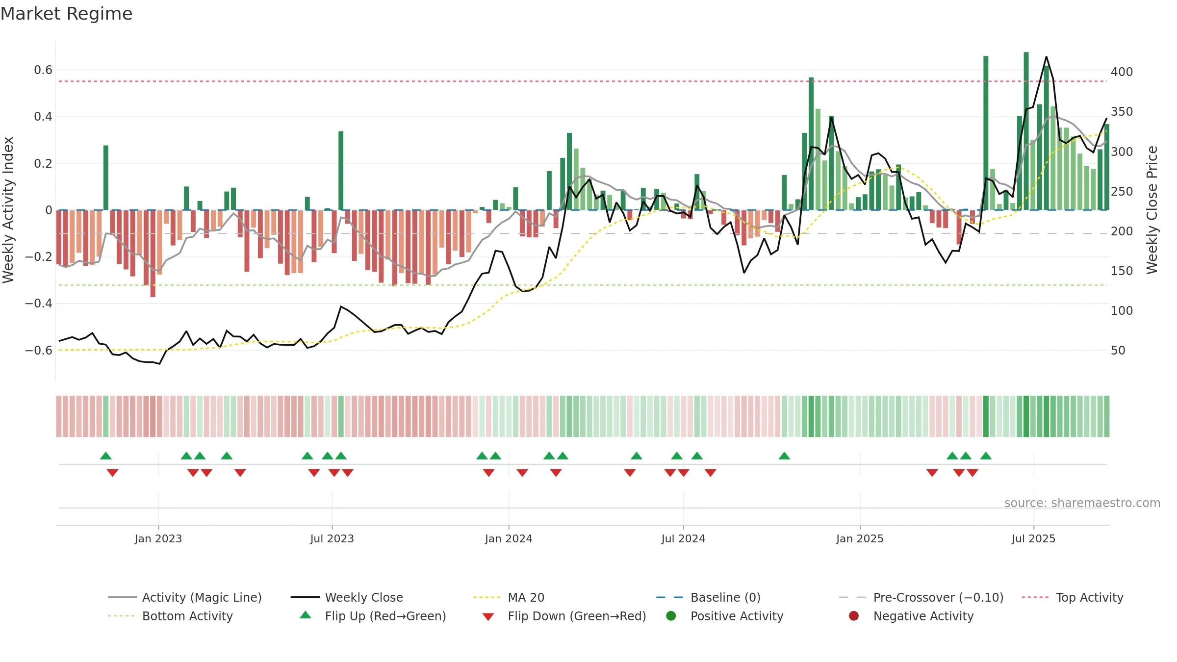 COIN weekly Market Snapshot chart, closing 2025-09-15.