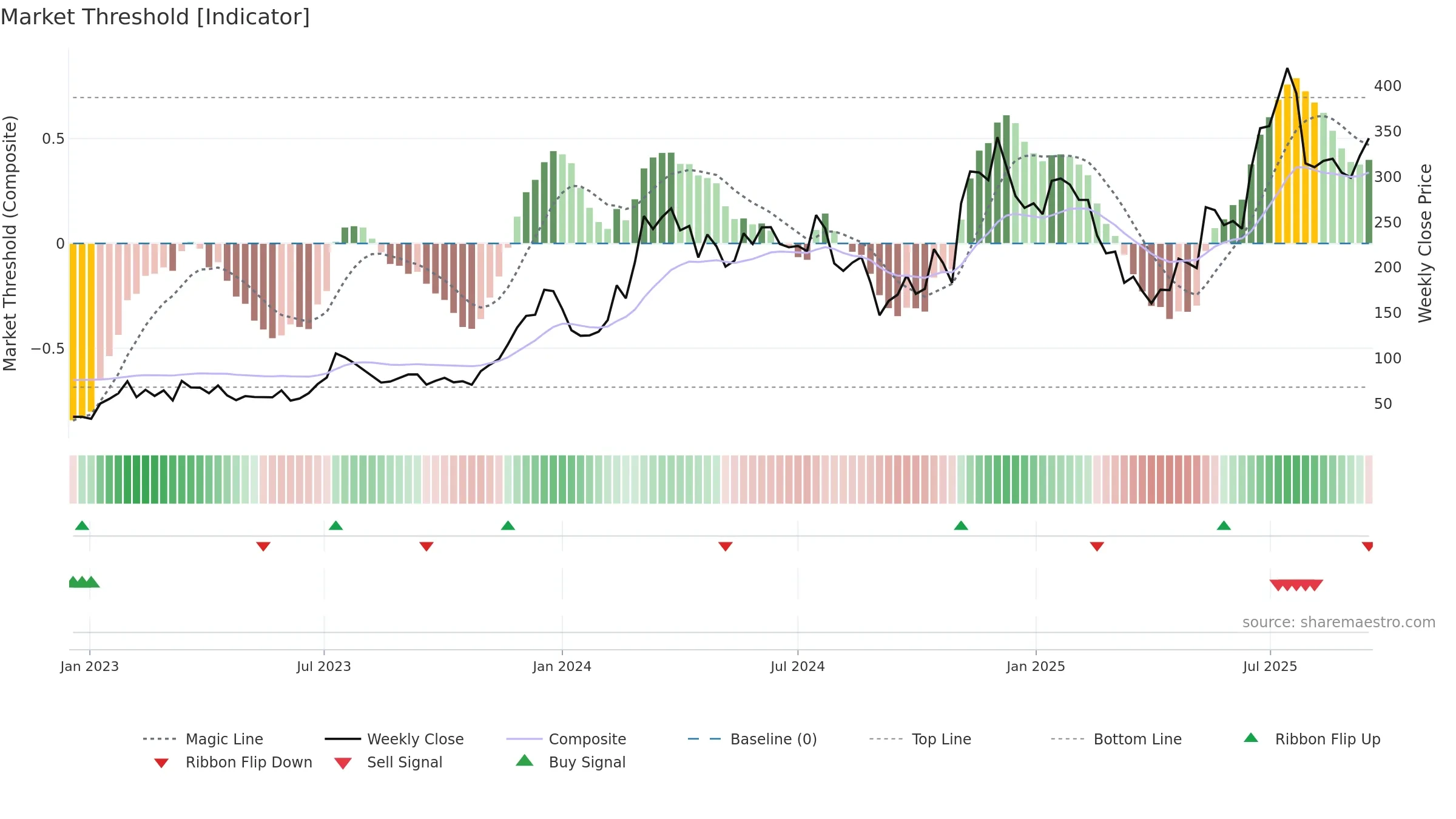 COIN weekly Market Threshold chart, closing 2025-09-15.