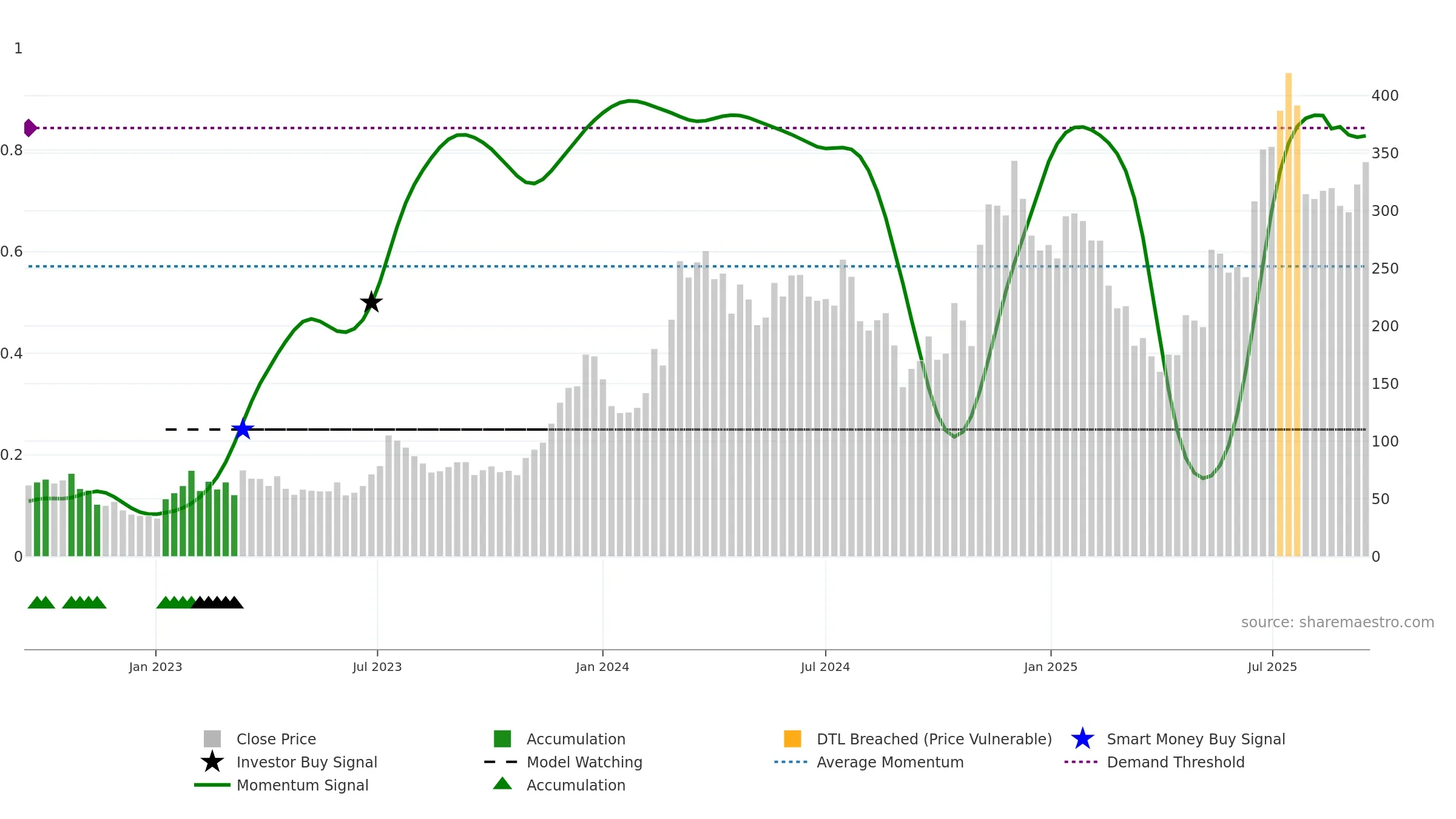 COIN weekly Smart Money chart, closing 2025-09-15.