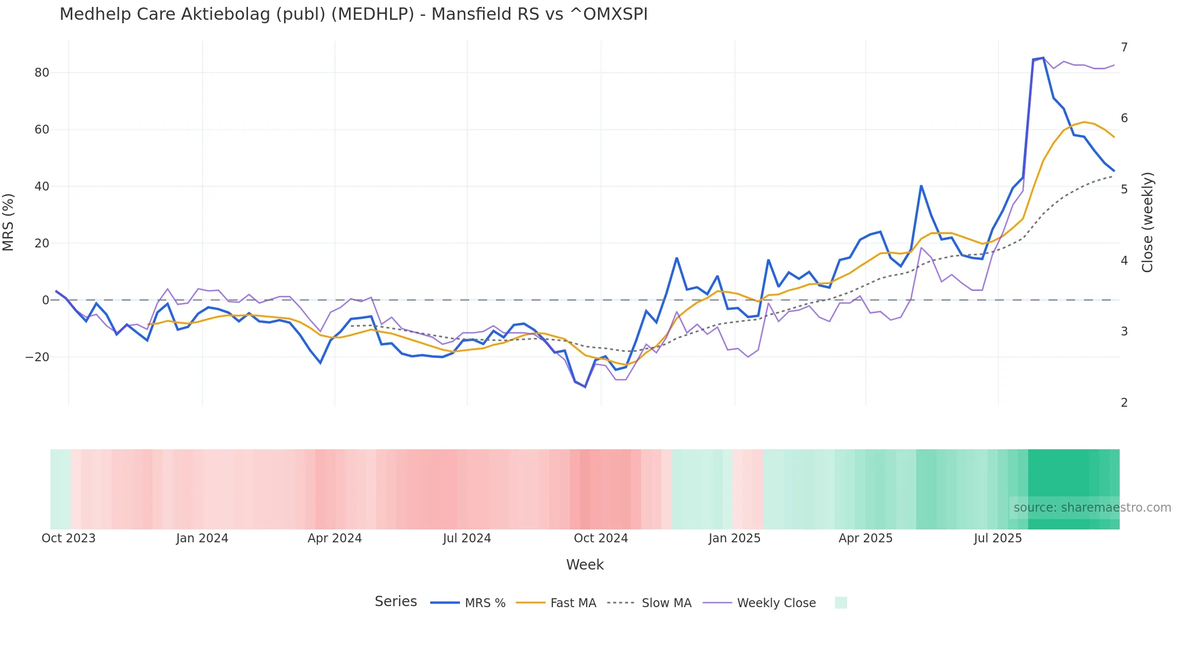 MEDHLP Mansfield Relative Strength vs ^OMXSPI — weekly