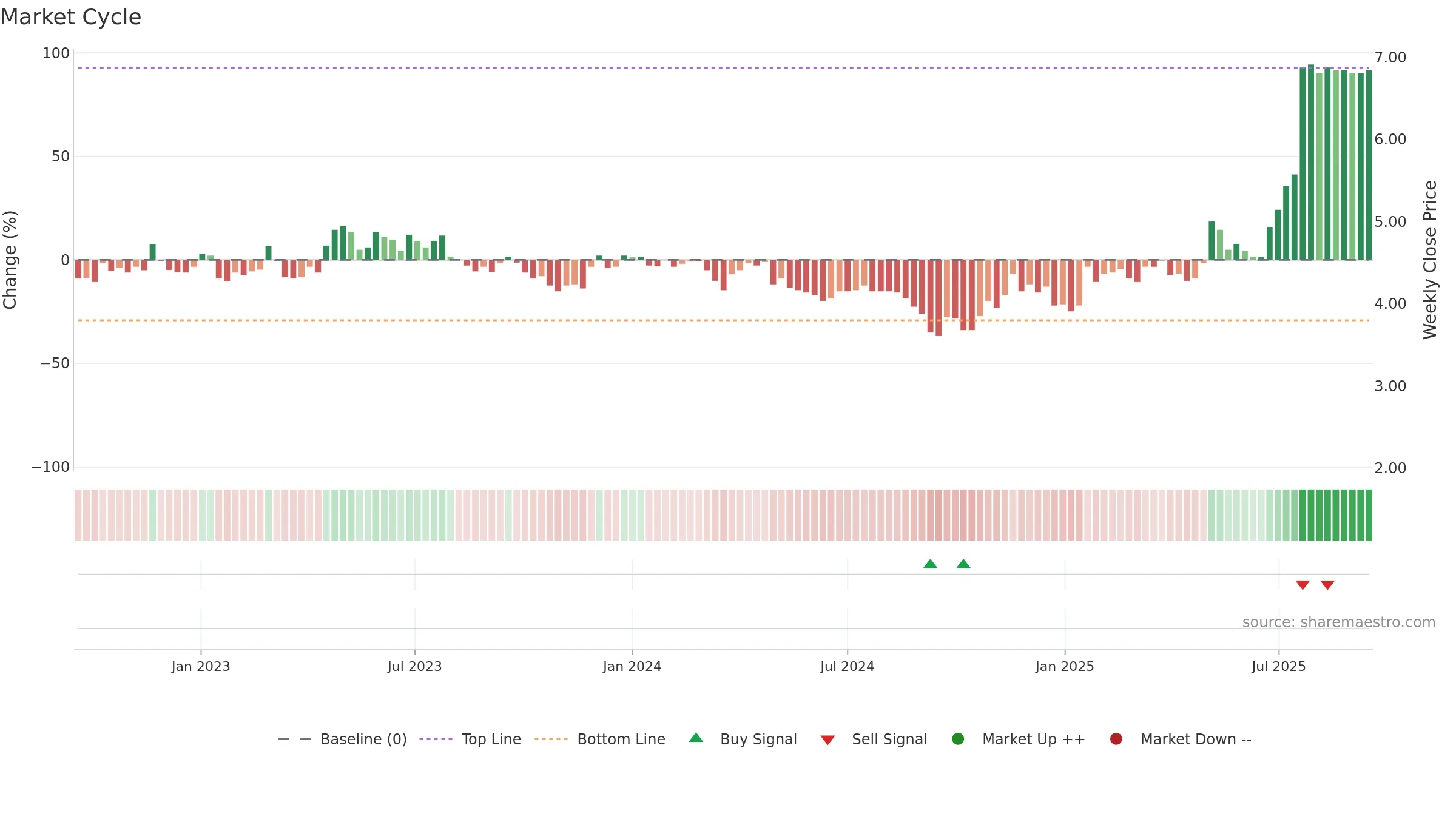 MEDHLP weekly Market Cycle chart, closing 2025-09-15.