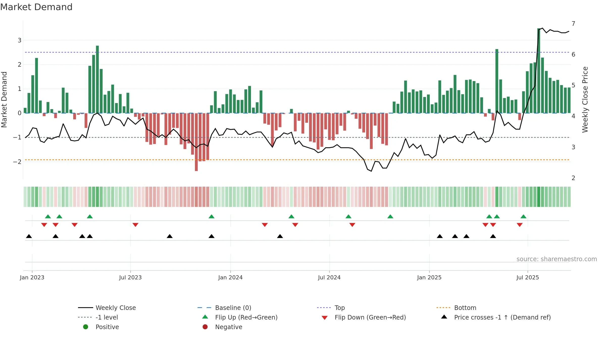MEDHLP weekly Market Demand chart, closing 2025-09-15.