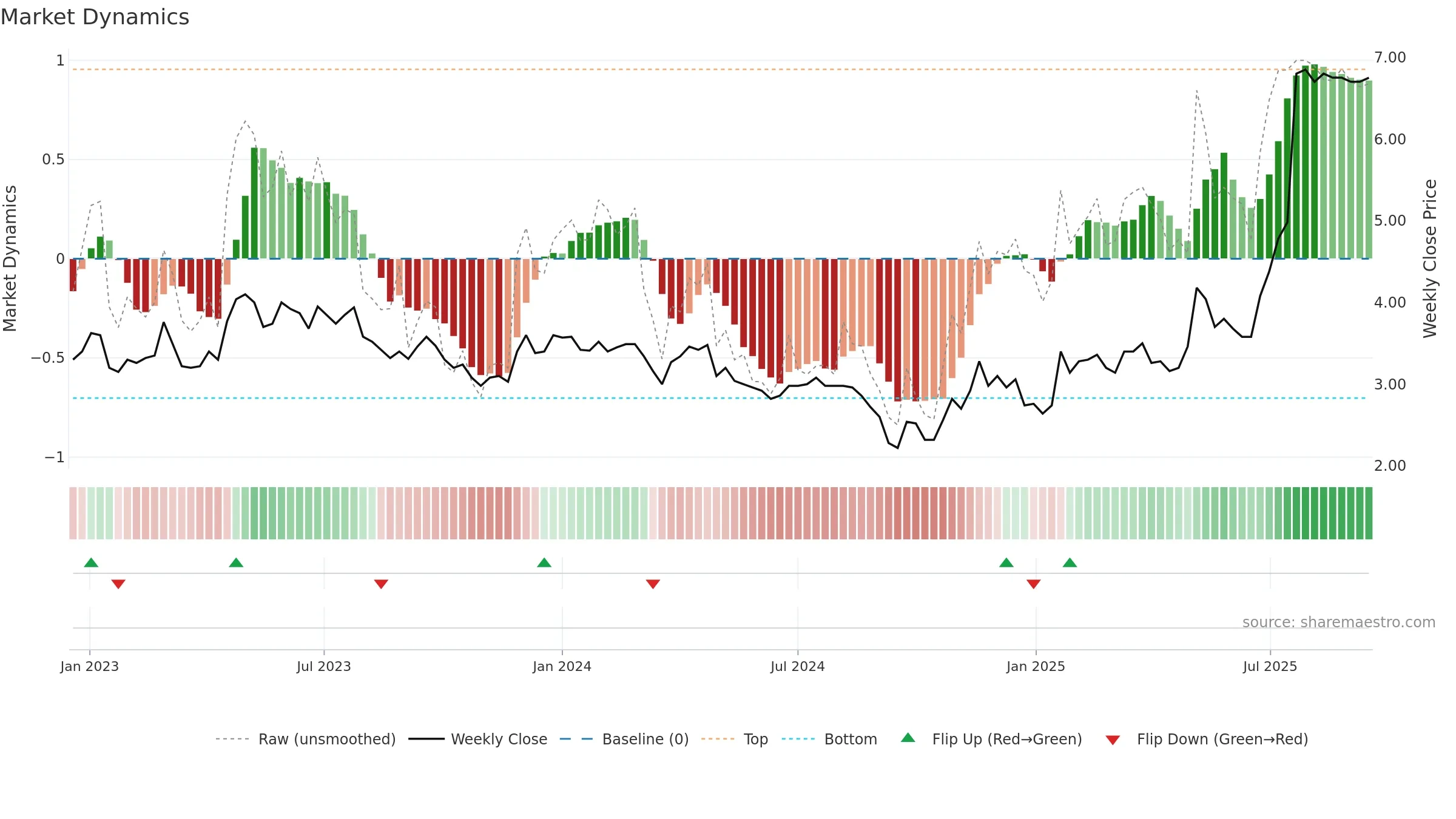 MEDHLP weekly Market Dynamics chart, closing 2025-09-15.