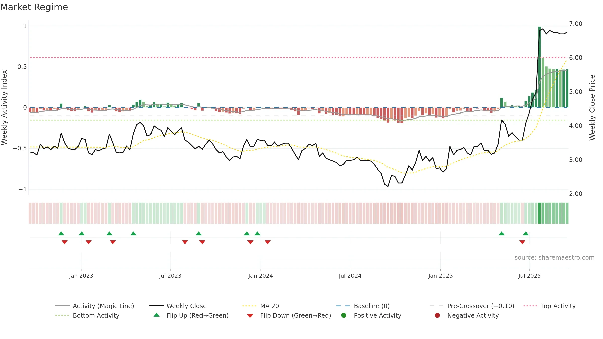 MEDHLP weekly Market Snapshot chart, closing 2025-09-15.