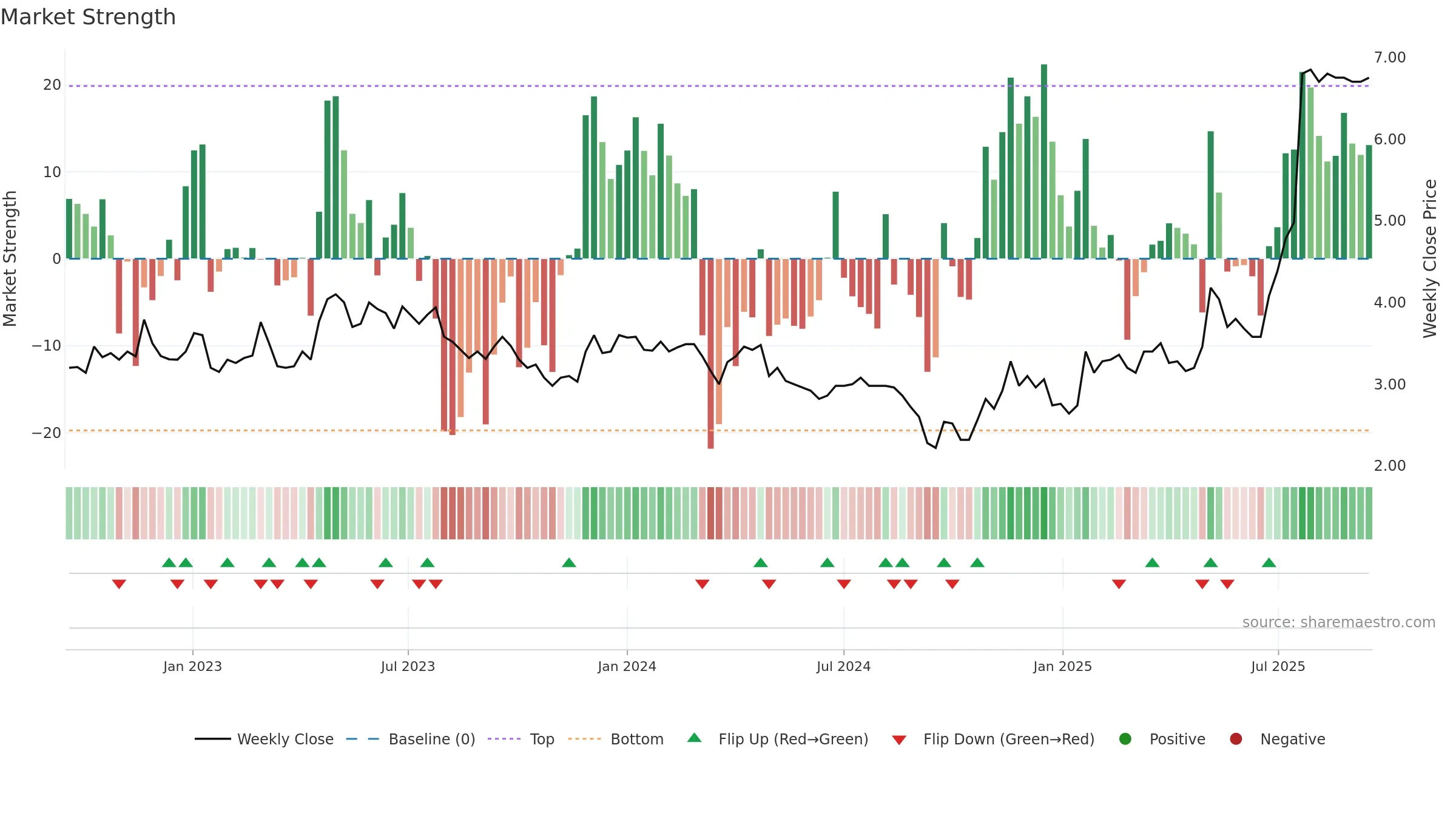 MEDHLP weekly Market Strength chart, closing 2025-09-15.