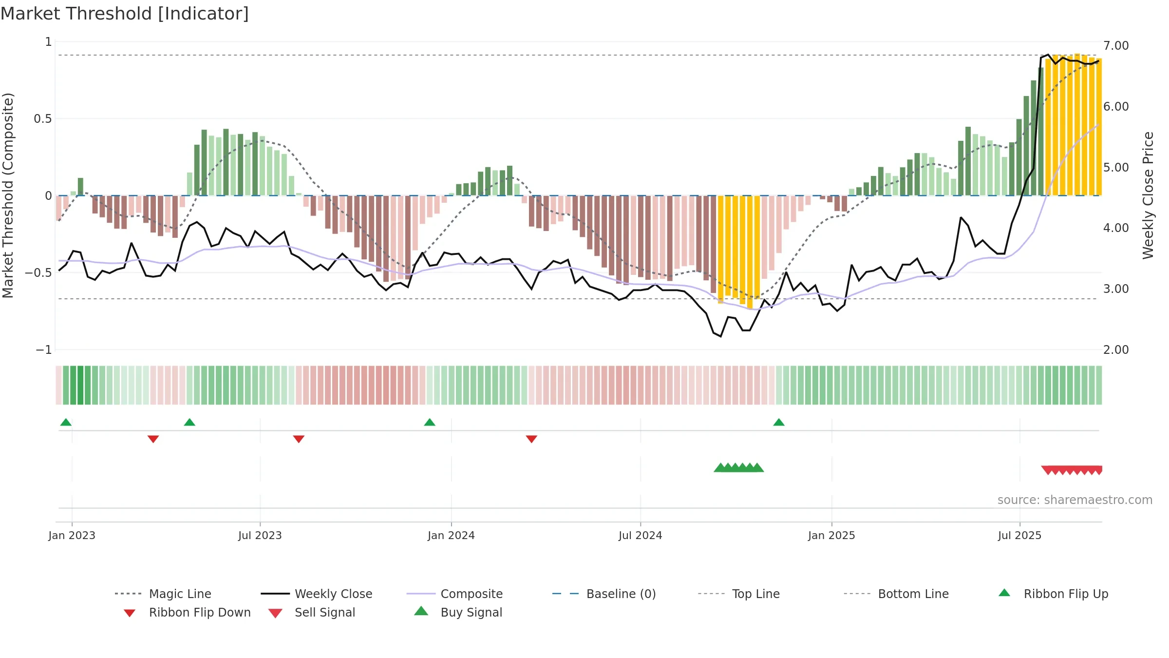 MEDHLP weekly Market Threshold chart, closing 2025-09-15.