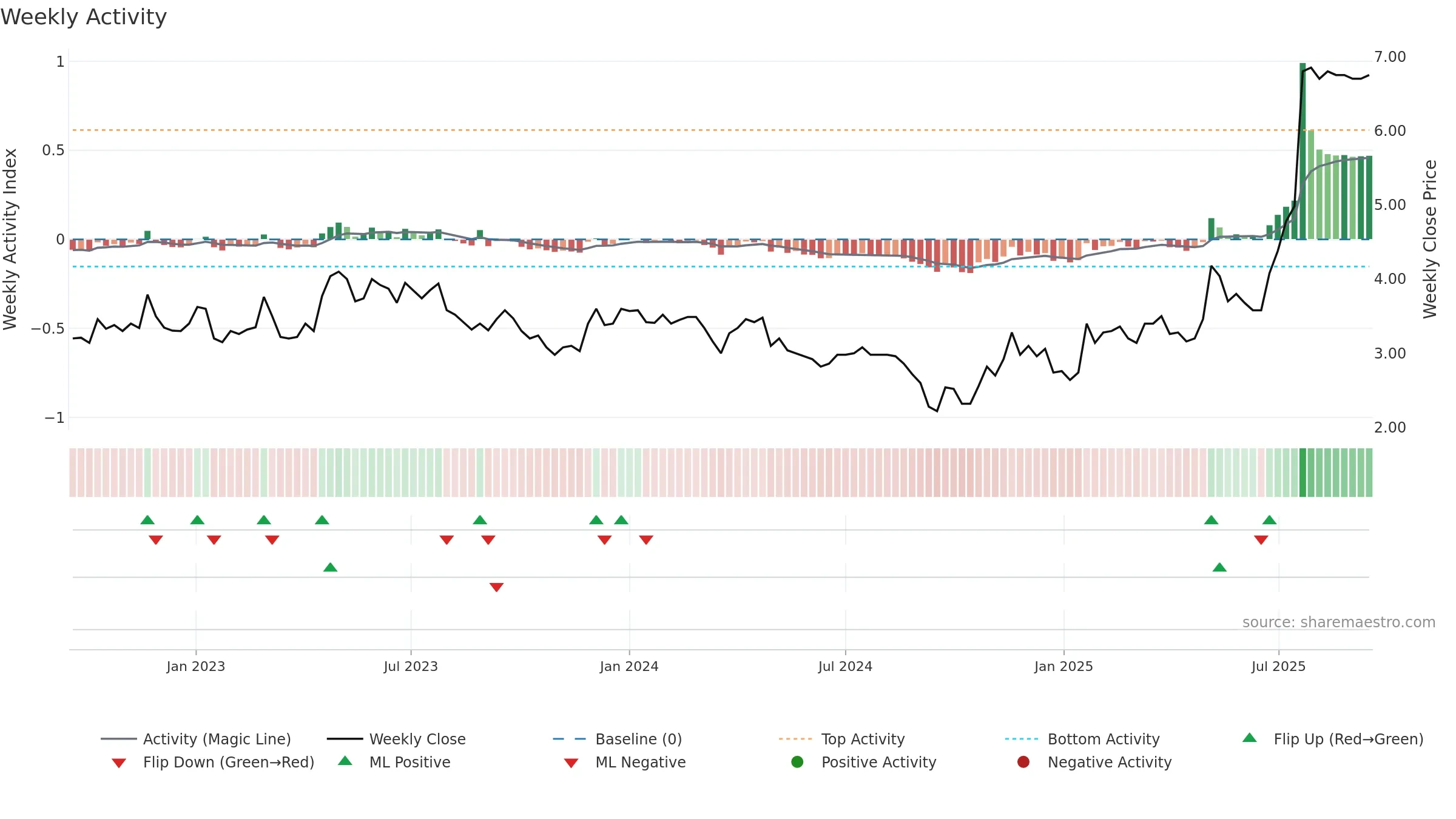 MEDHLP weekly Activity chart, closing 2025-09-15.