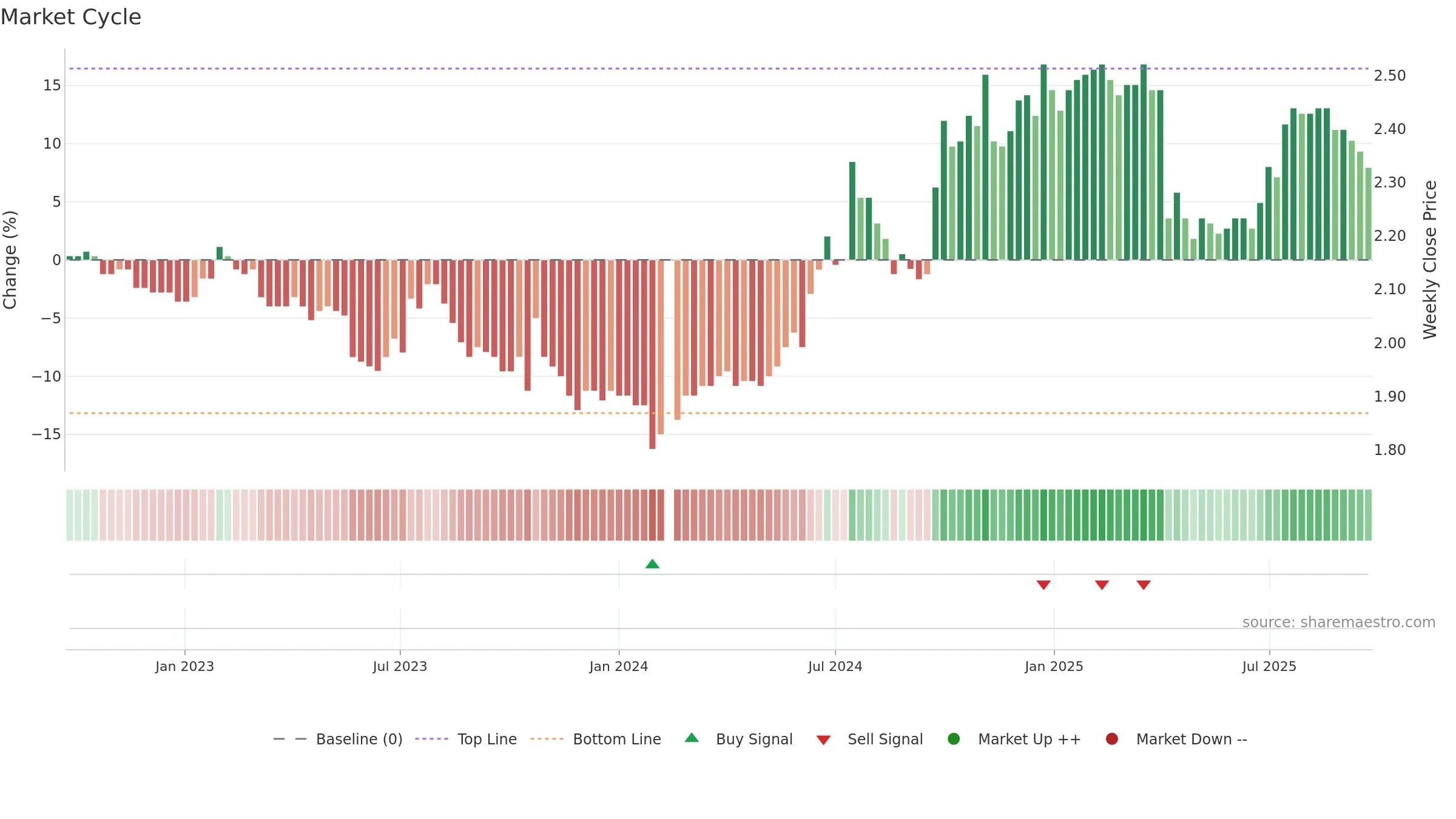 200541 weekly Market Cycle chart, closing 2025-09-22.