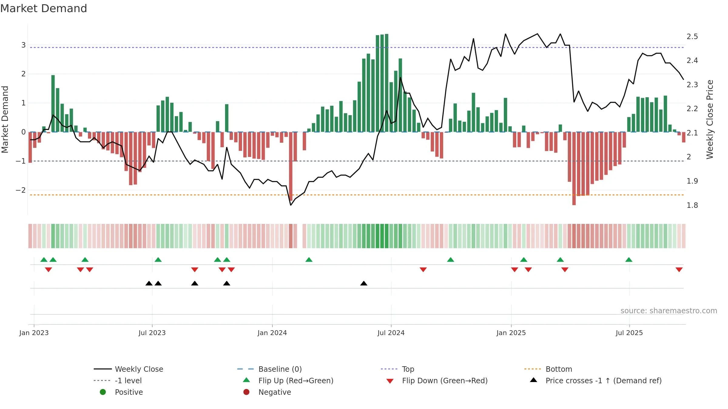 200541 weekly Market Demand chart, closing 2025-09-22.