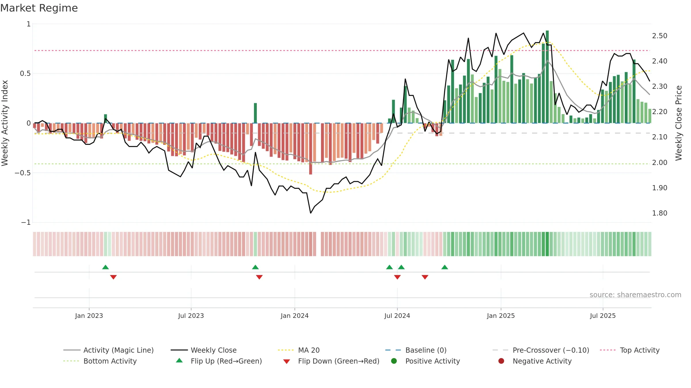 200541 weekly Market Snapshot chart, closing 2025-09-22.