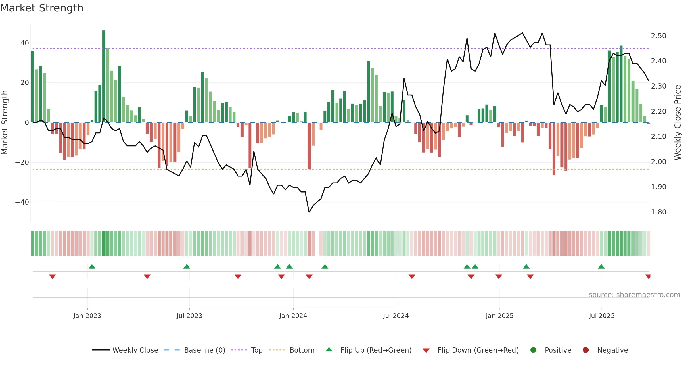 200541 weekly Market Strength chart, closing 2025-09-22.