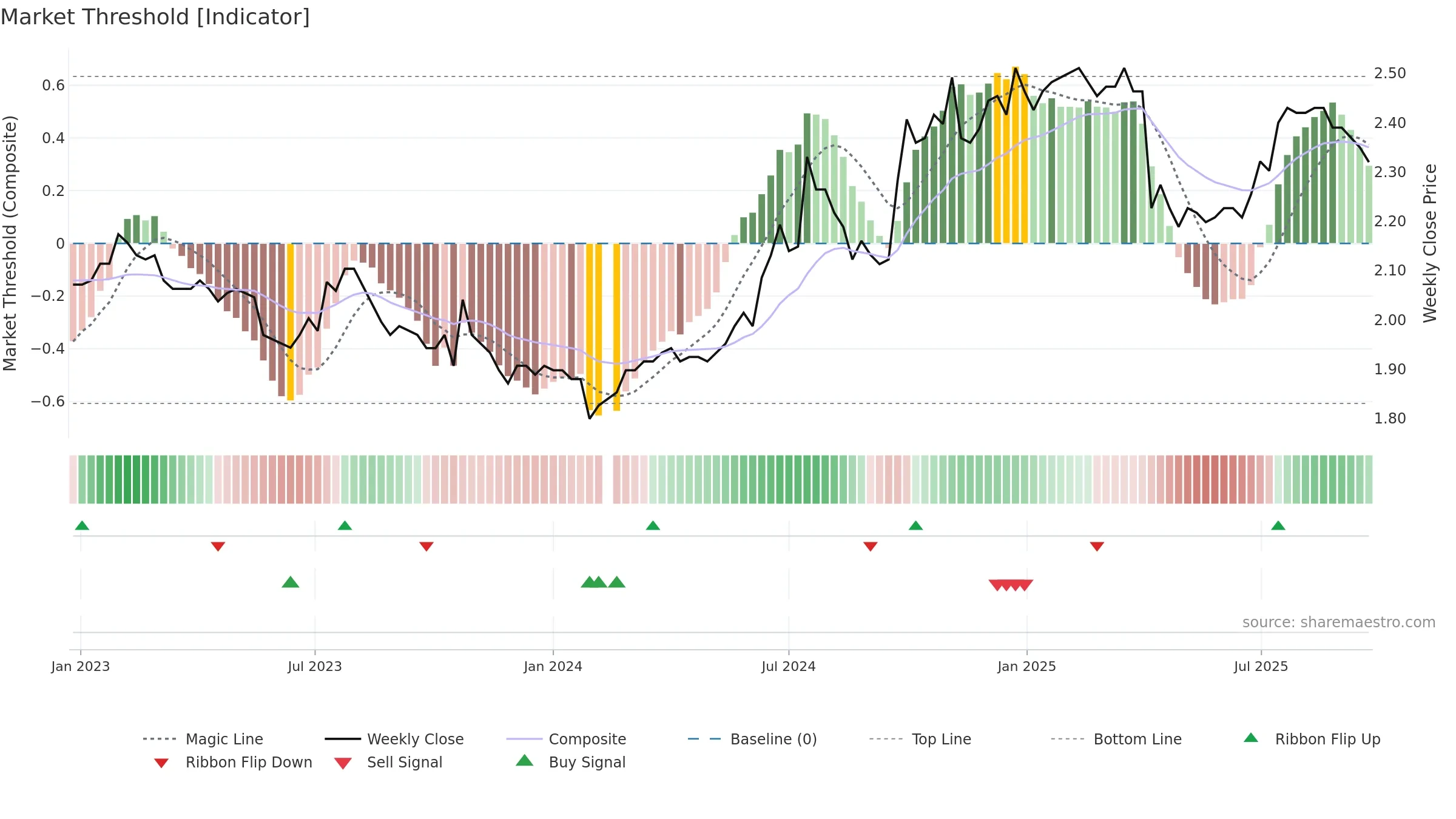 200541 weekly Market Threshold chart, closing 2025-09-22.