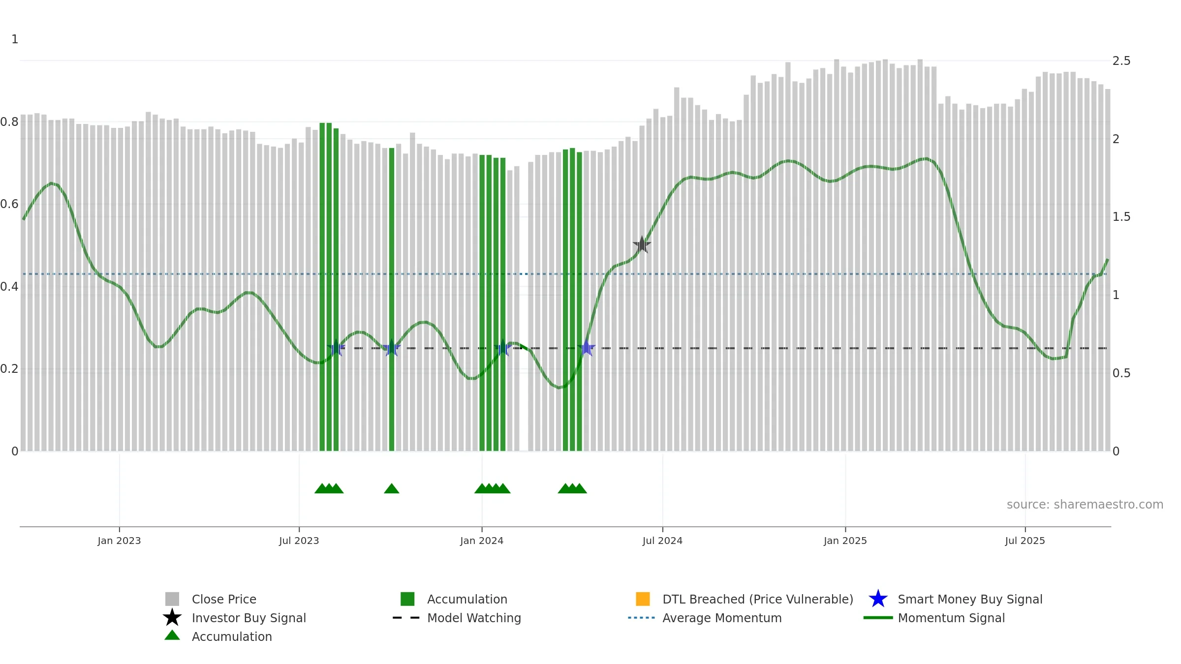 200541 weekly Smart Money chart, closing 2025-09-22.