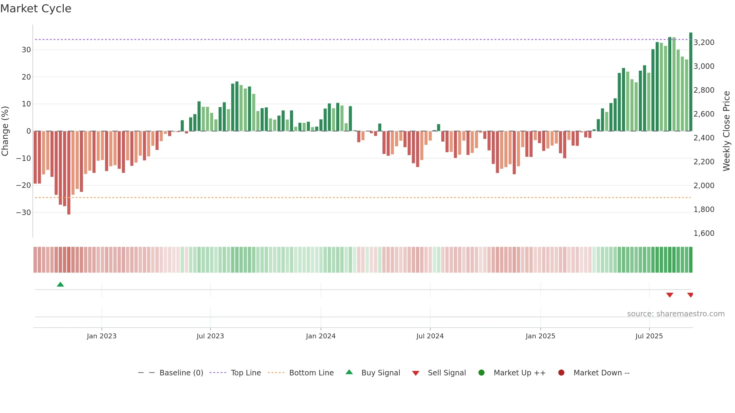 3088 weekly Market Cycle chart, closing 2025-09-08.