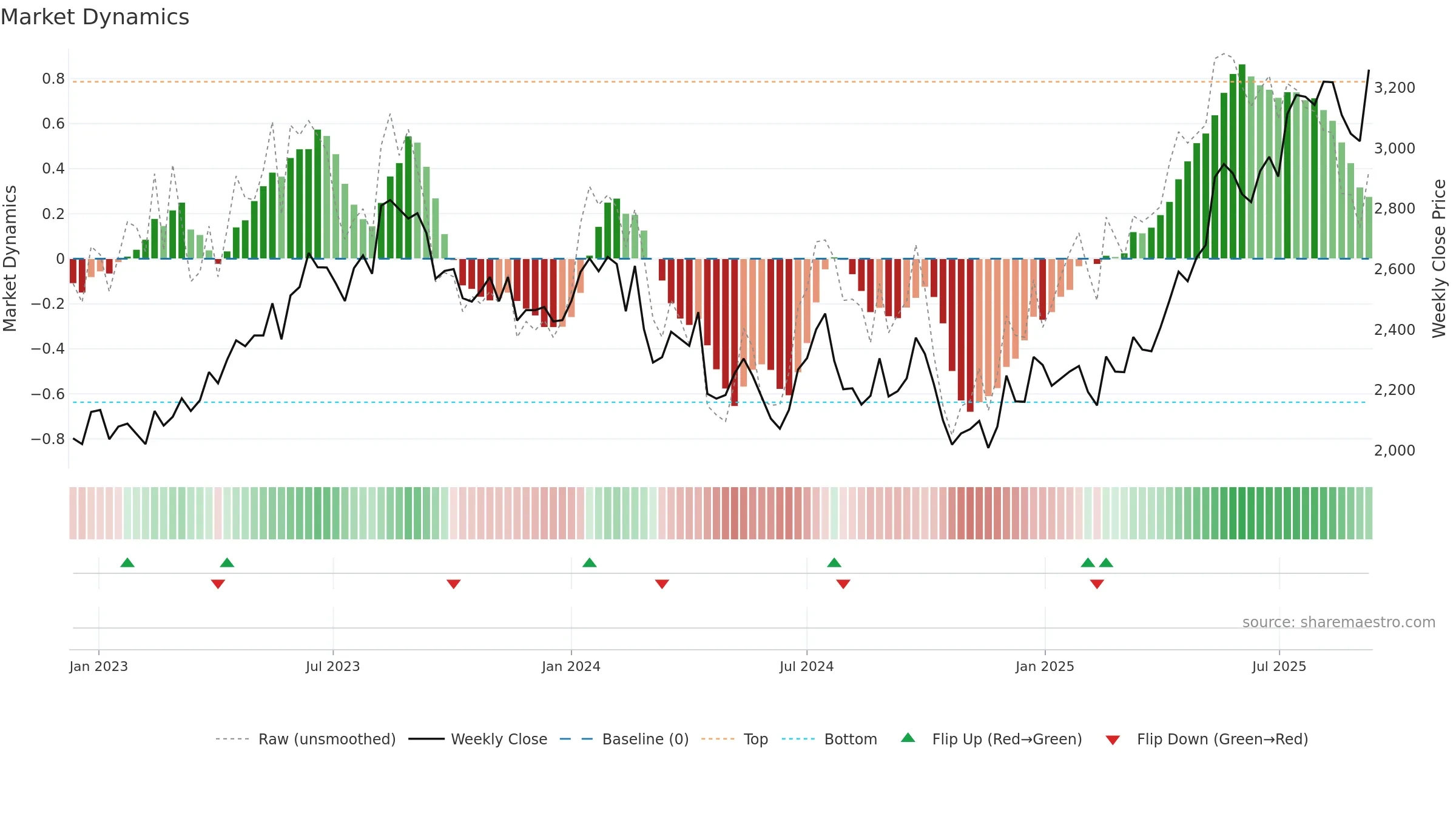 3088 weekly Market Dynamics chart, closing 2025-09-08.