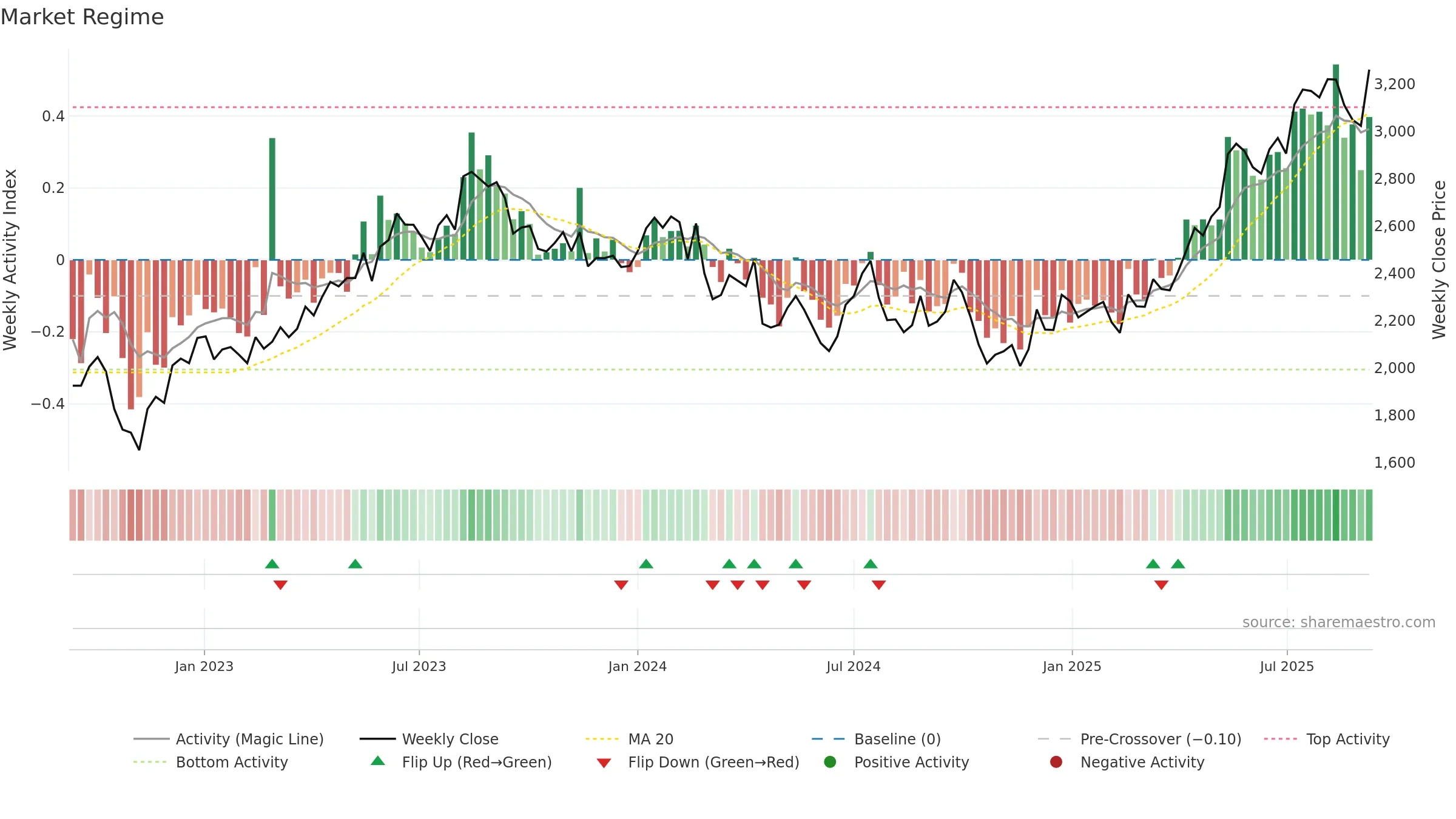 3088 weekly Market Snapshot chart, closing 2025-09-08.