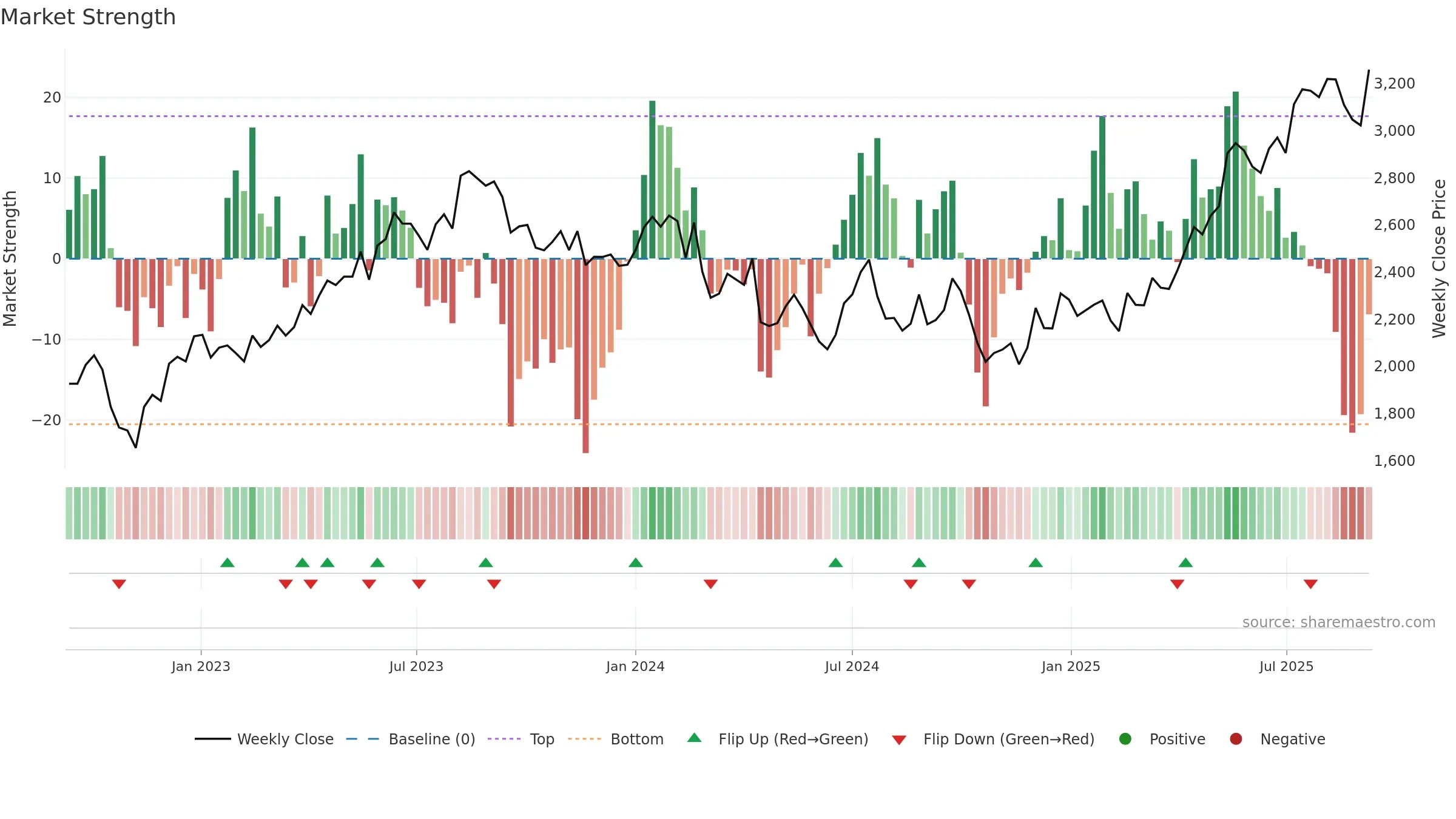 3088 weekly Market Strength chart, closing 2025-09-08.