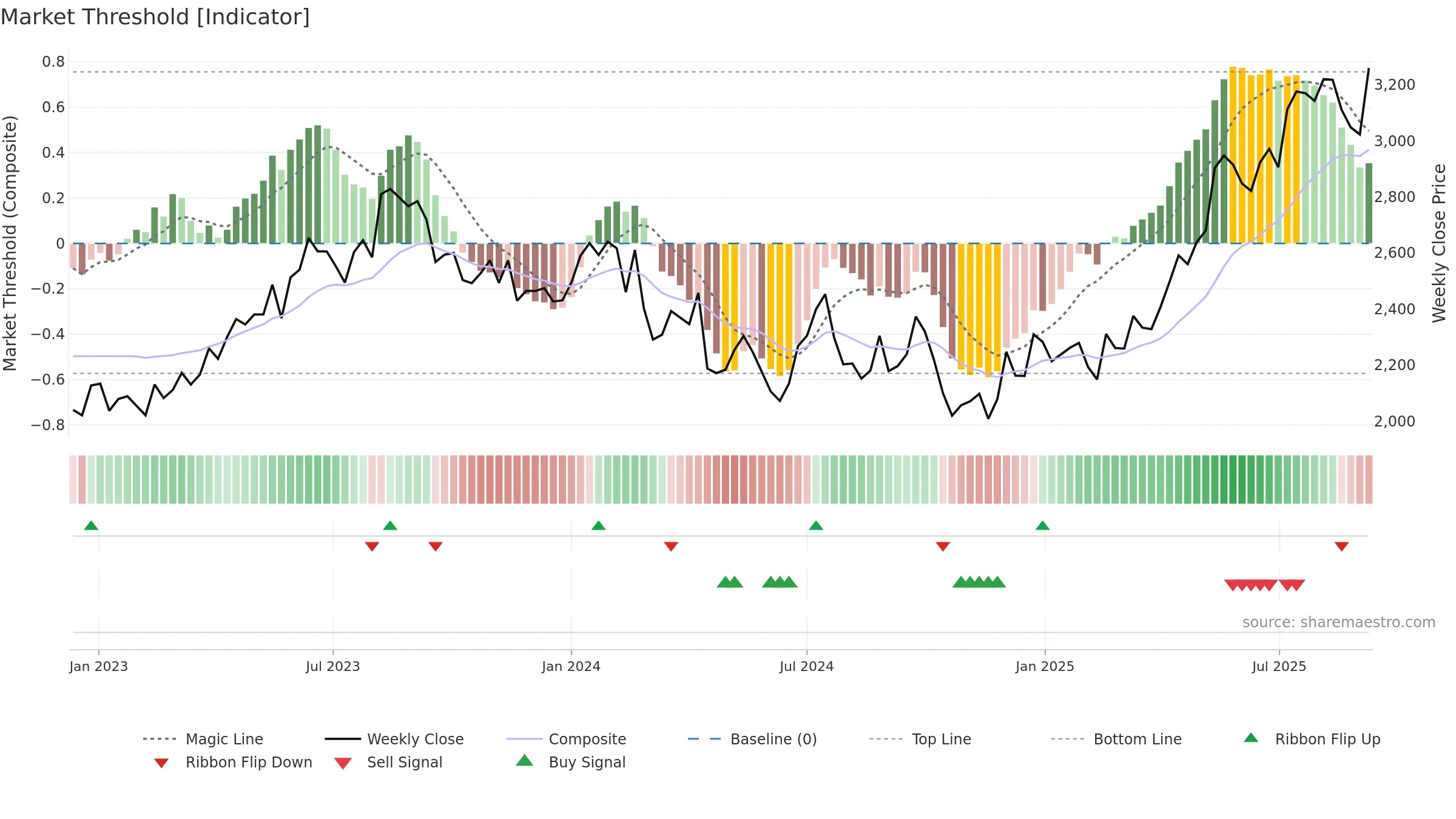3088 weekly Market Threshold chart, closing 2025-09-08.