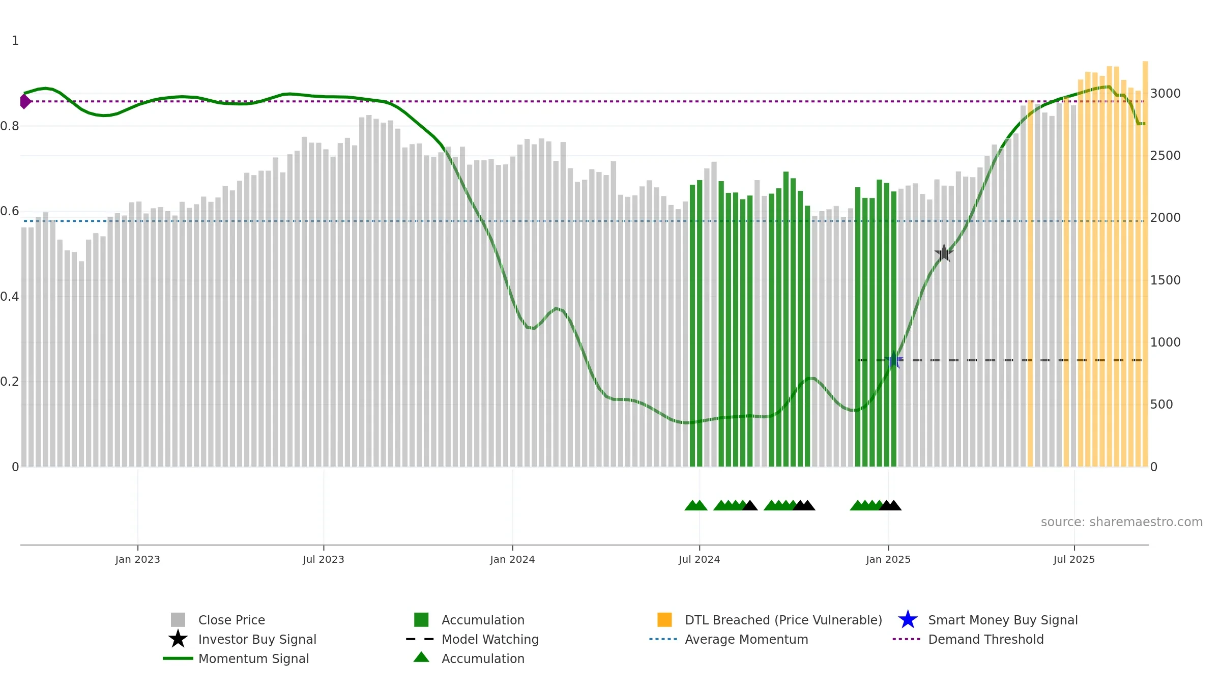 3088 weekly Smart Money chart, closing 2025-09-08.