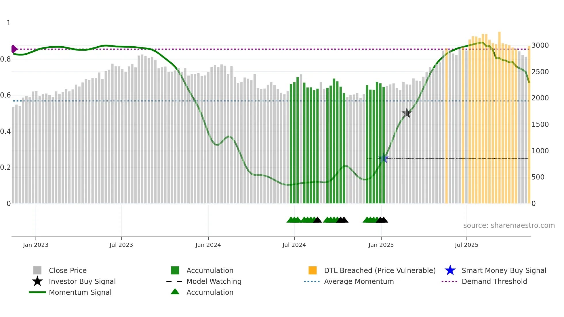 3088 weekly Smart Money chart