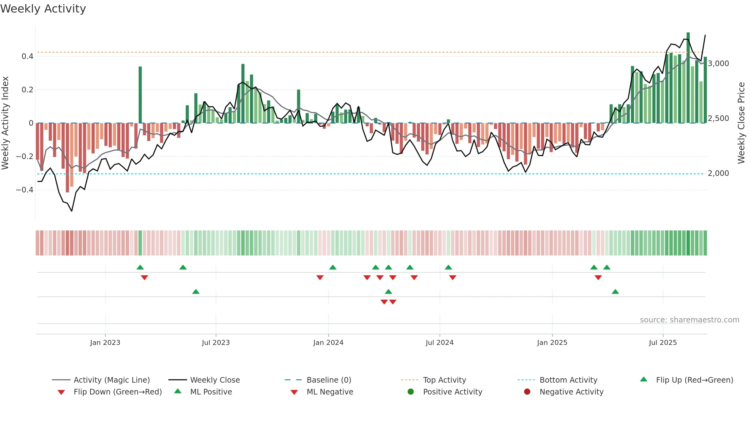 3088 weekly Activity chart, closing 2025-09-08.