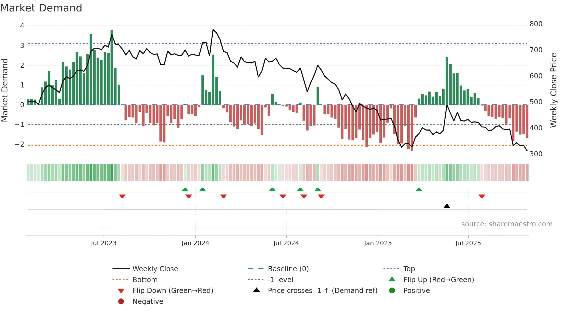 APOLLOPIPE weekly Market Demand chart