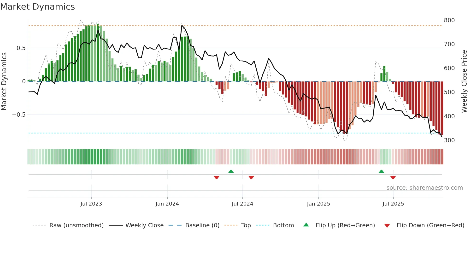 APOLLOPIPE weekly Market Dynamics chart