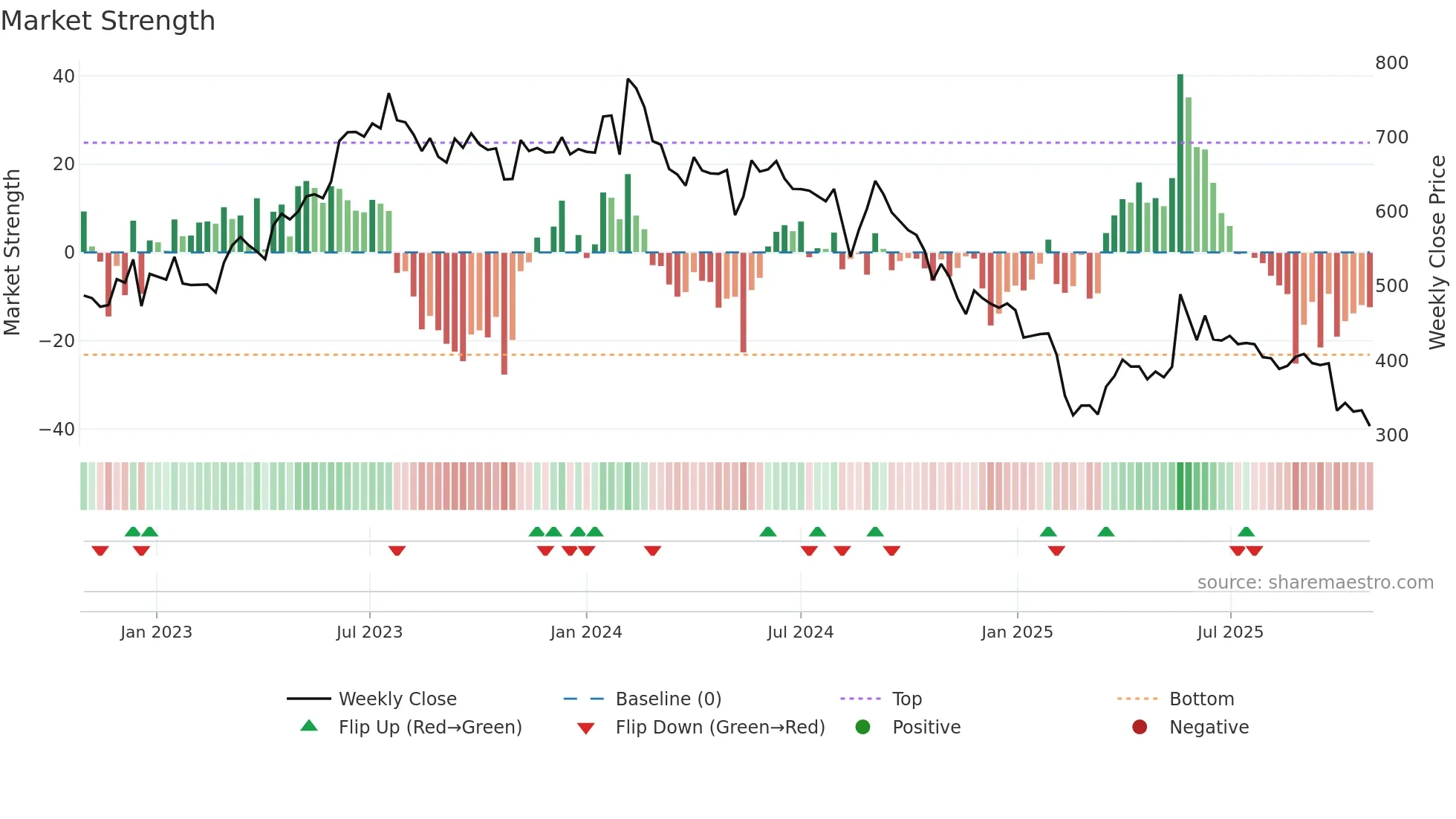 APOLLOPIPE weekly Market Strength chart