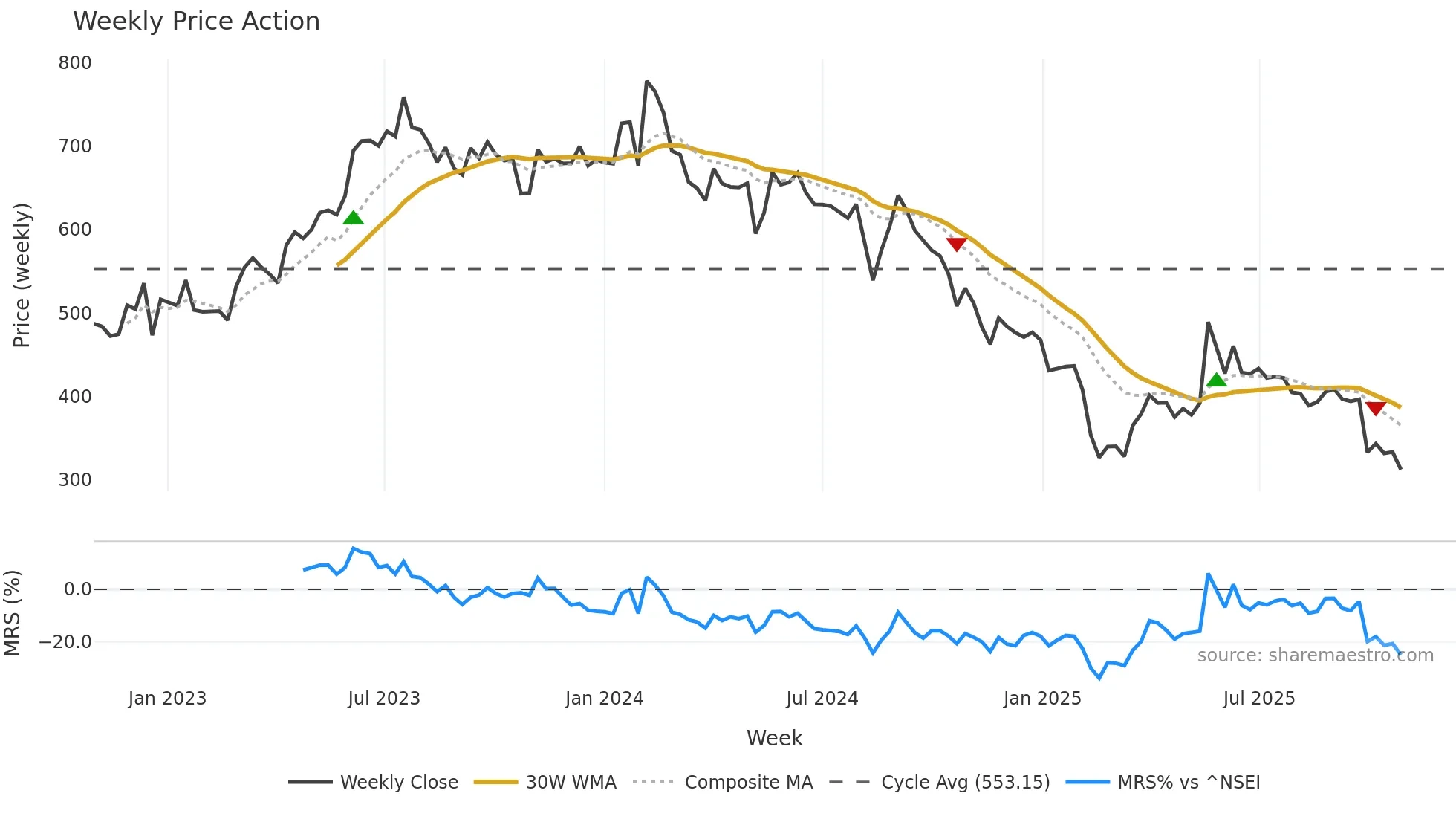 APOLLOPIPE weekly Price Action chart, closing 2025-10-27