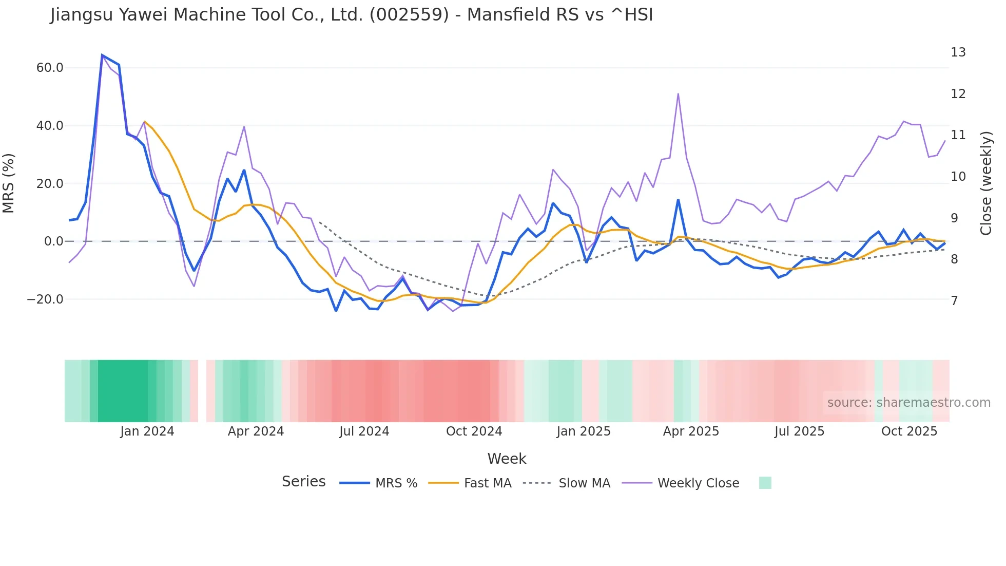 002559 Mansfield Relative Strength chart