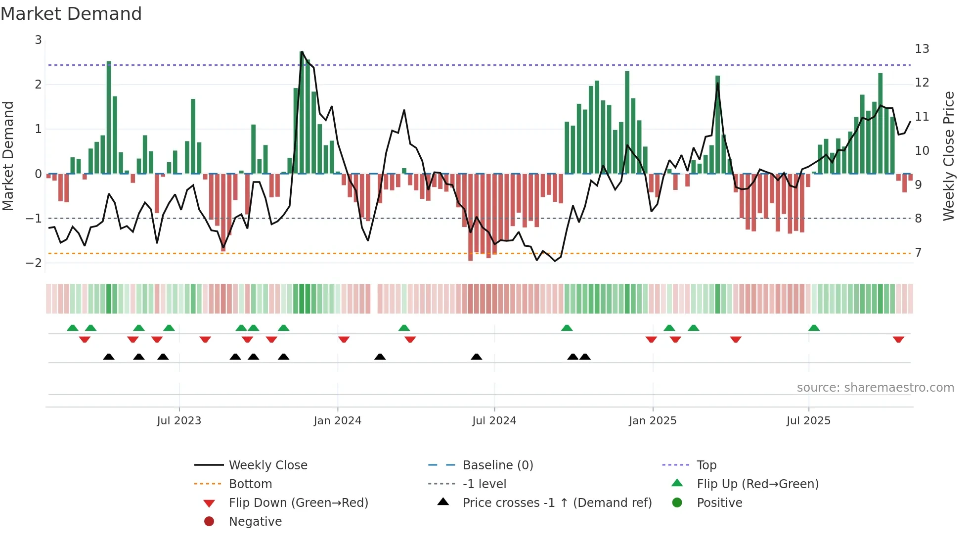 002559 weekly Market Demand chart
