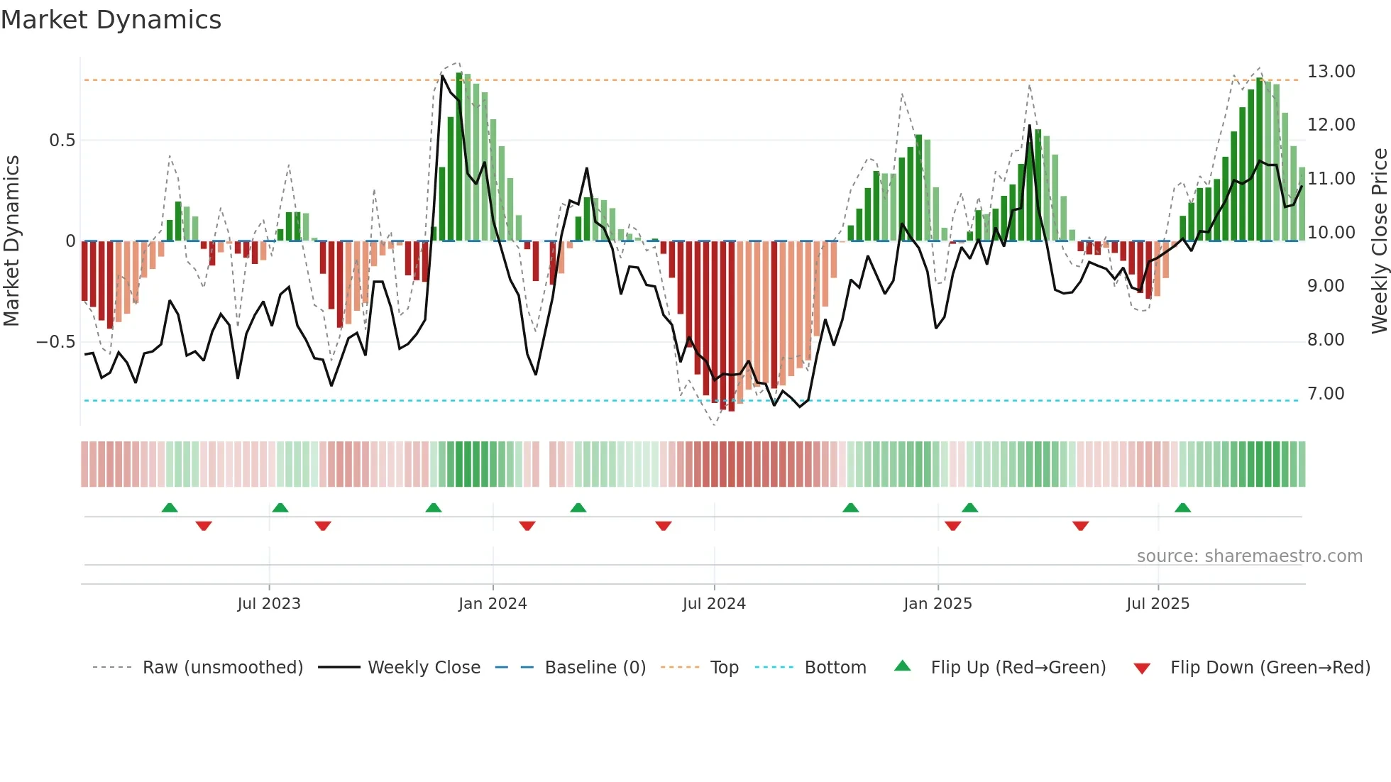 002559 weekly Market Dynamics chart