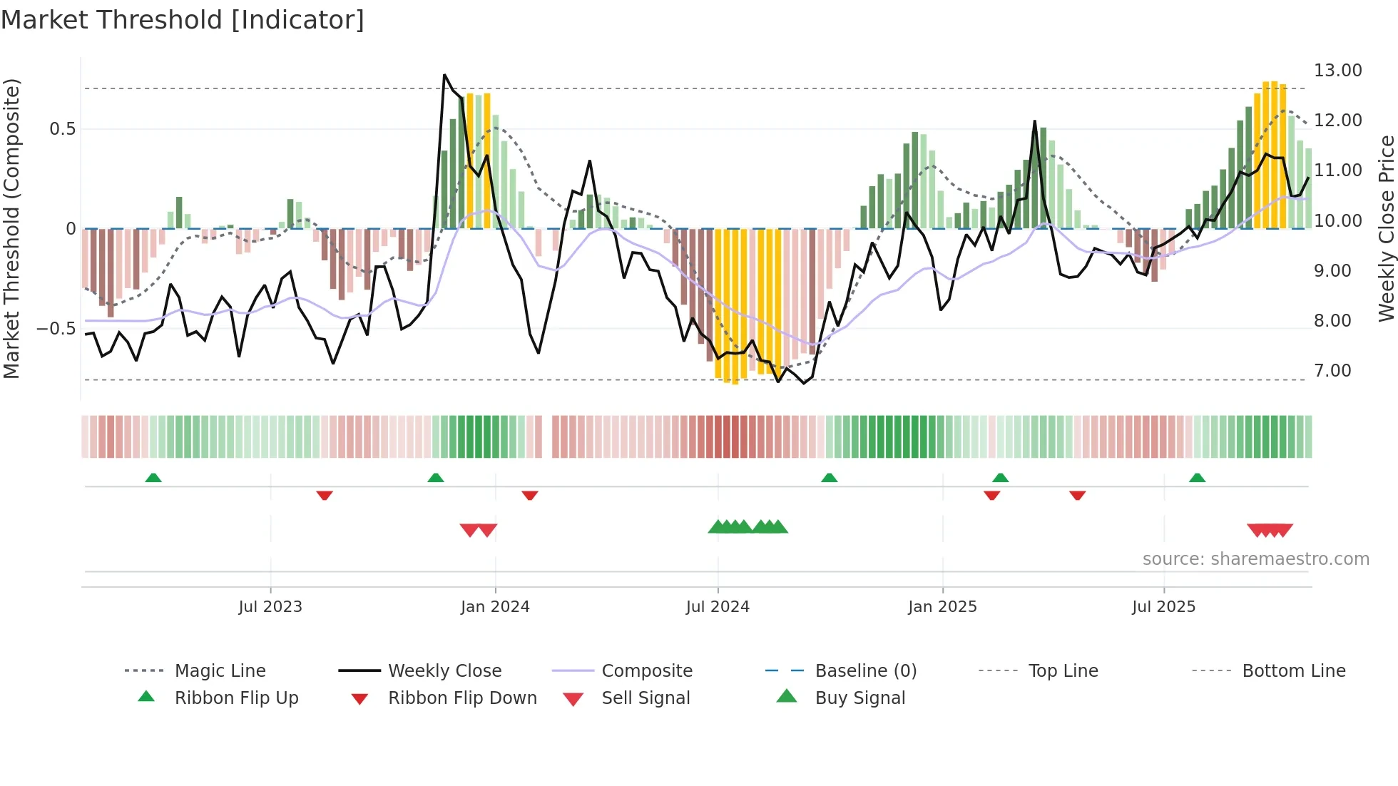 002559 weekly Market Threshold chart