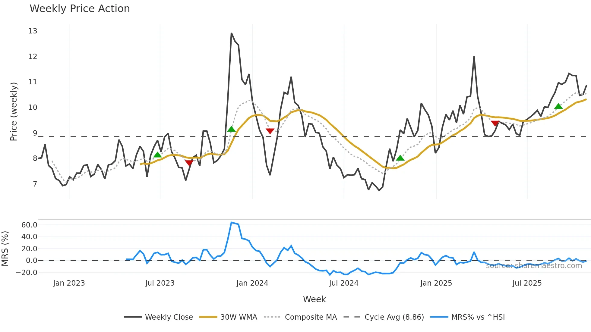002559 weekly Price Action chart, closing 2025-10-27