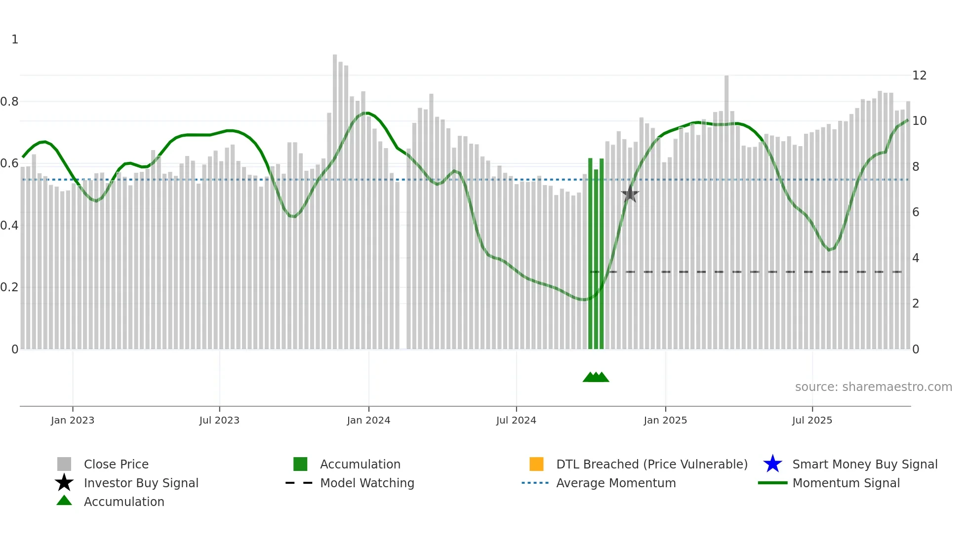 002559 weekly Smart Money chart