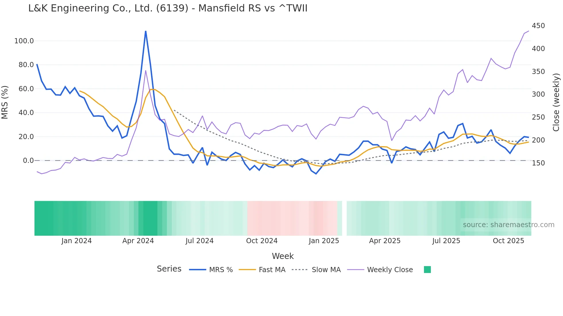6139 Mansfield Relative Strength chart