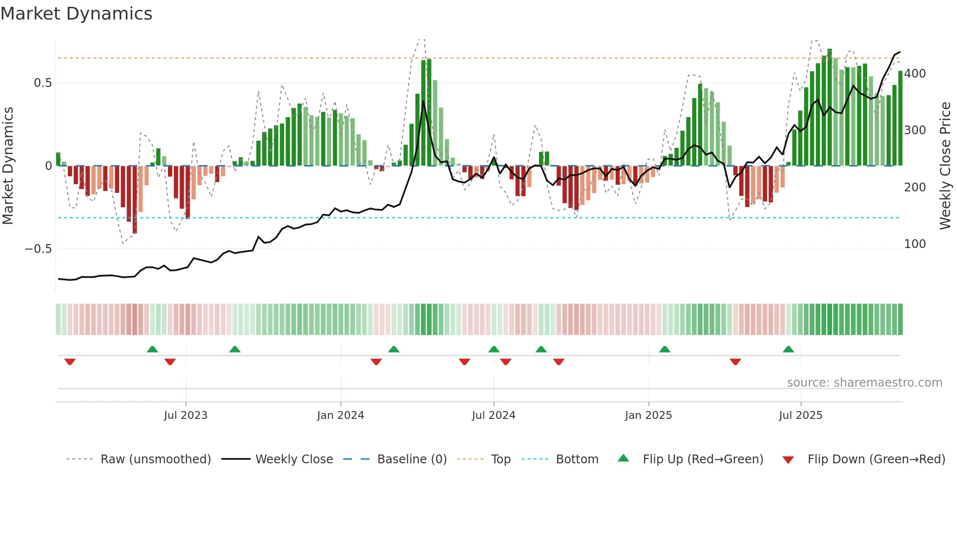 6139 weekly Market Dynamics chart