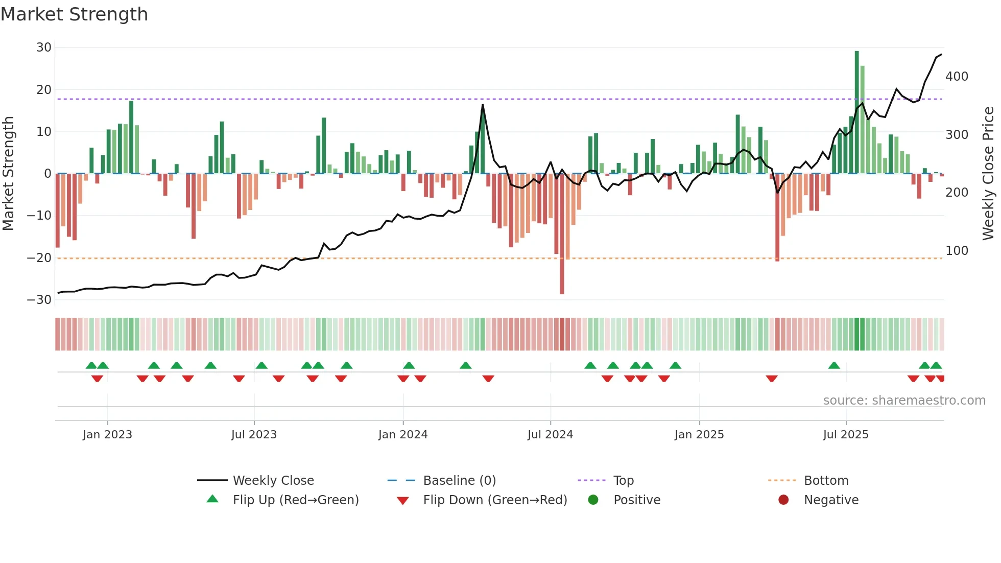 6139 weekly Market Strength chart