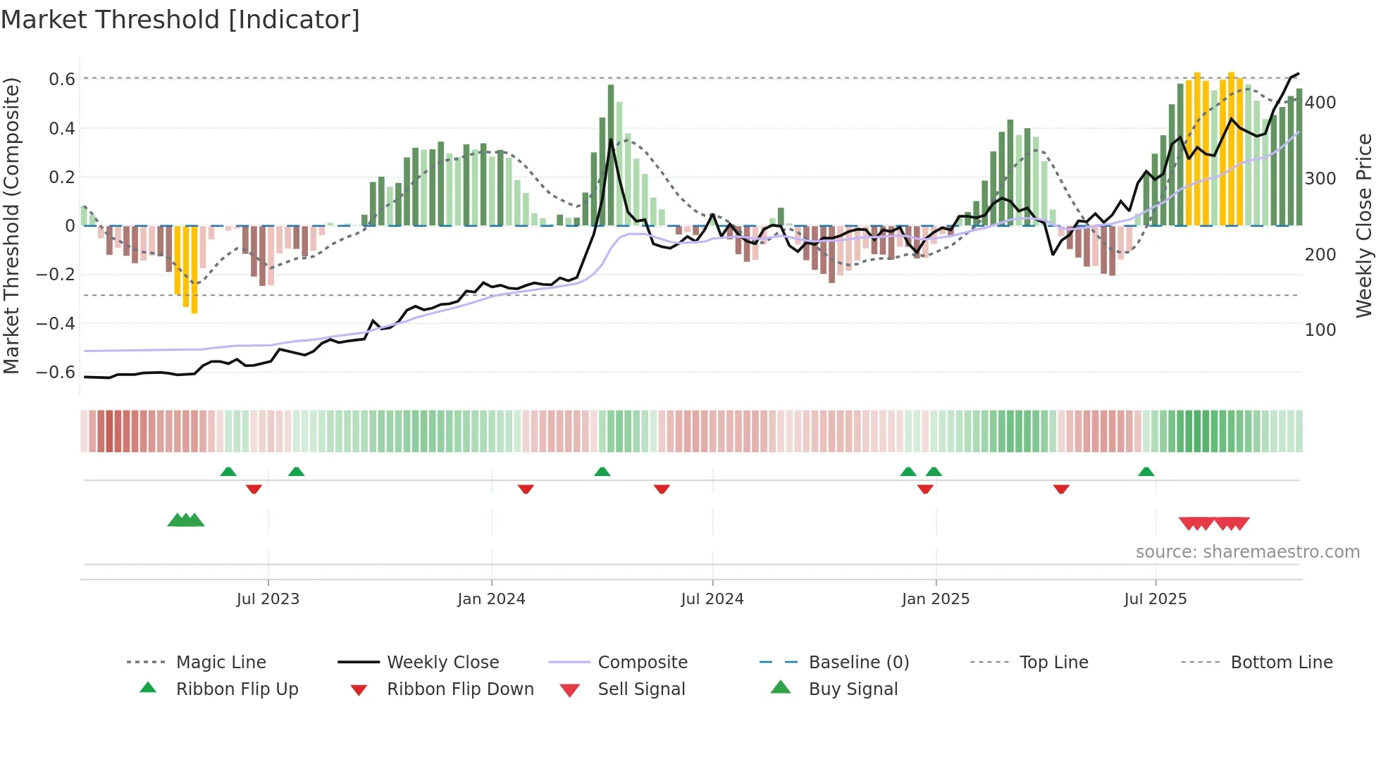 6139 weekly Market Threshold chart