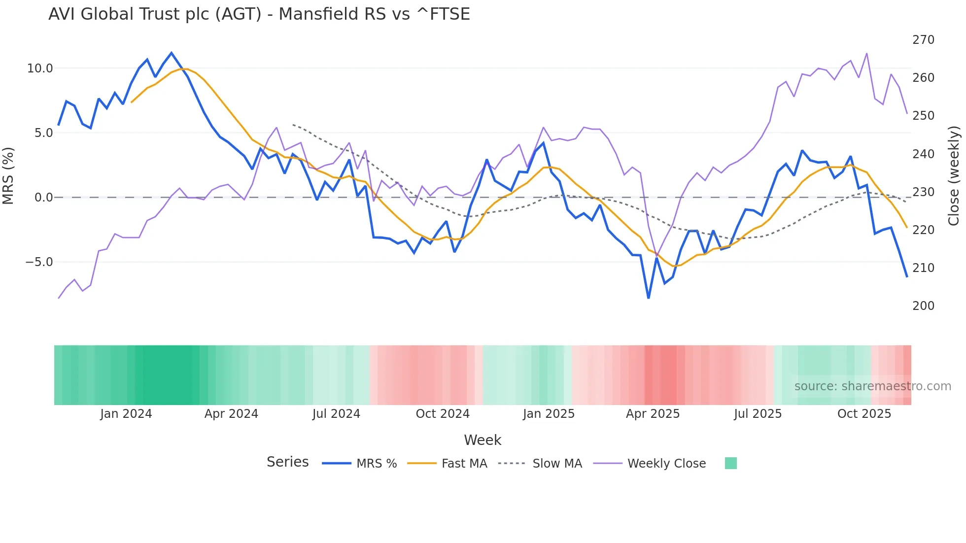 AGT Mansfield Relative Strength chart