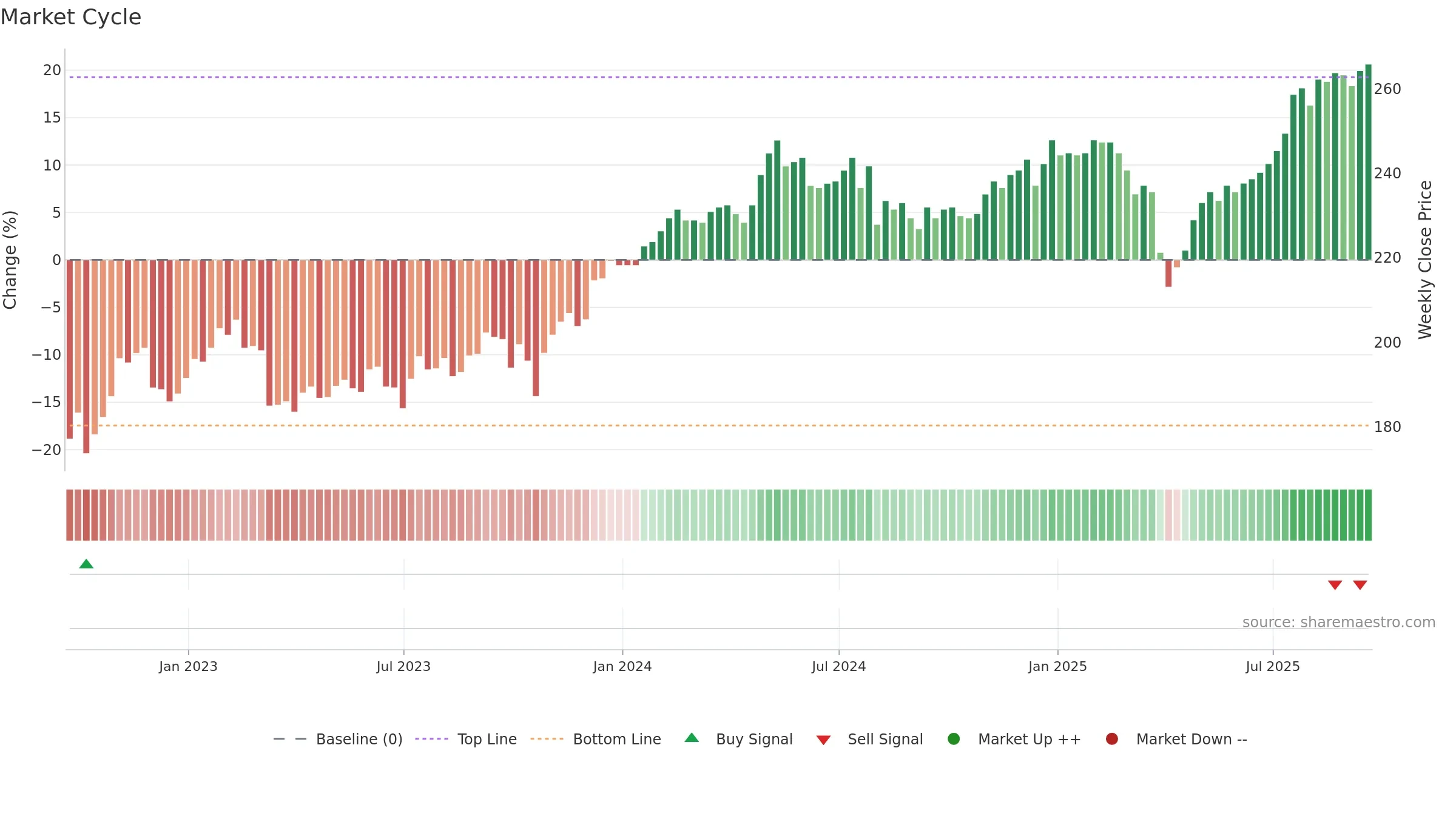AGT weekly Market Cycle chart, closing 2025-09-19.
