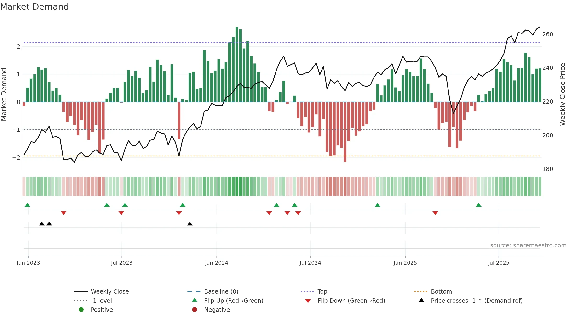 AGT weekly Market Demand chart, closing 2025-09-19.