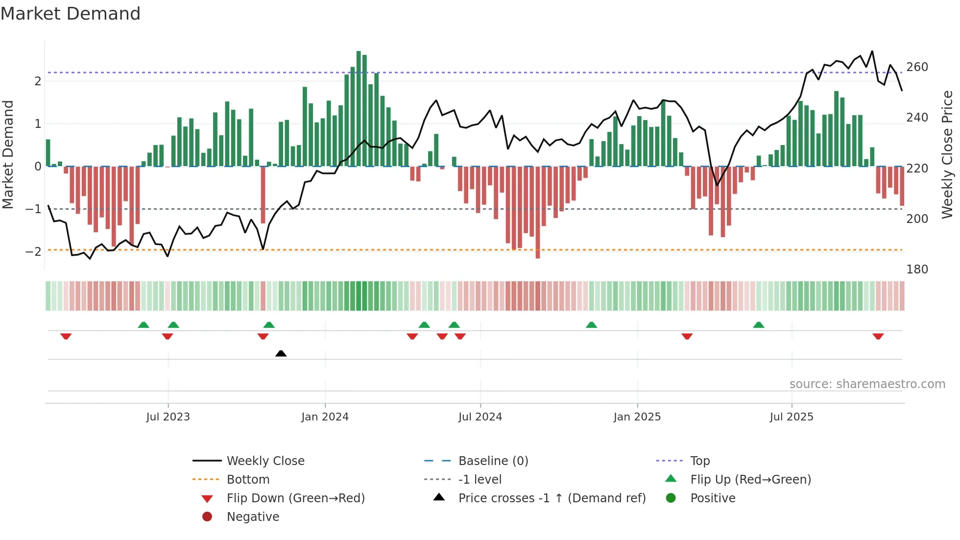 AGT weekly Market Demand chart