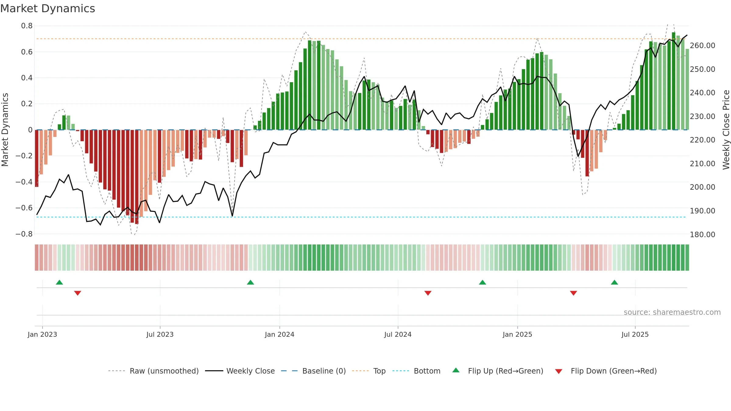 AGT weekly Market Dynamics chart, closing 2025-09-19.
