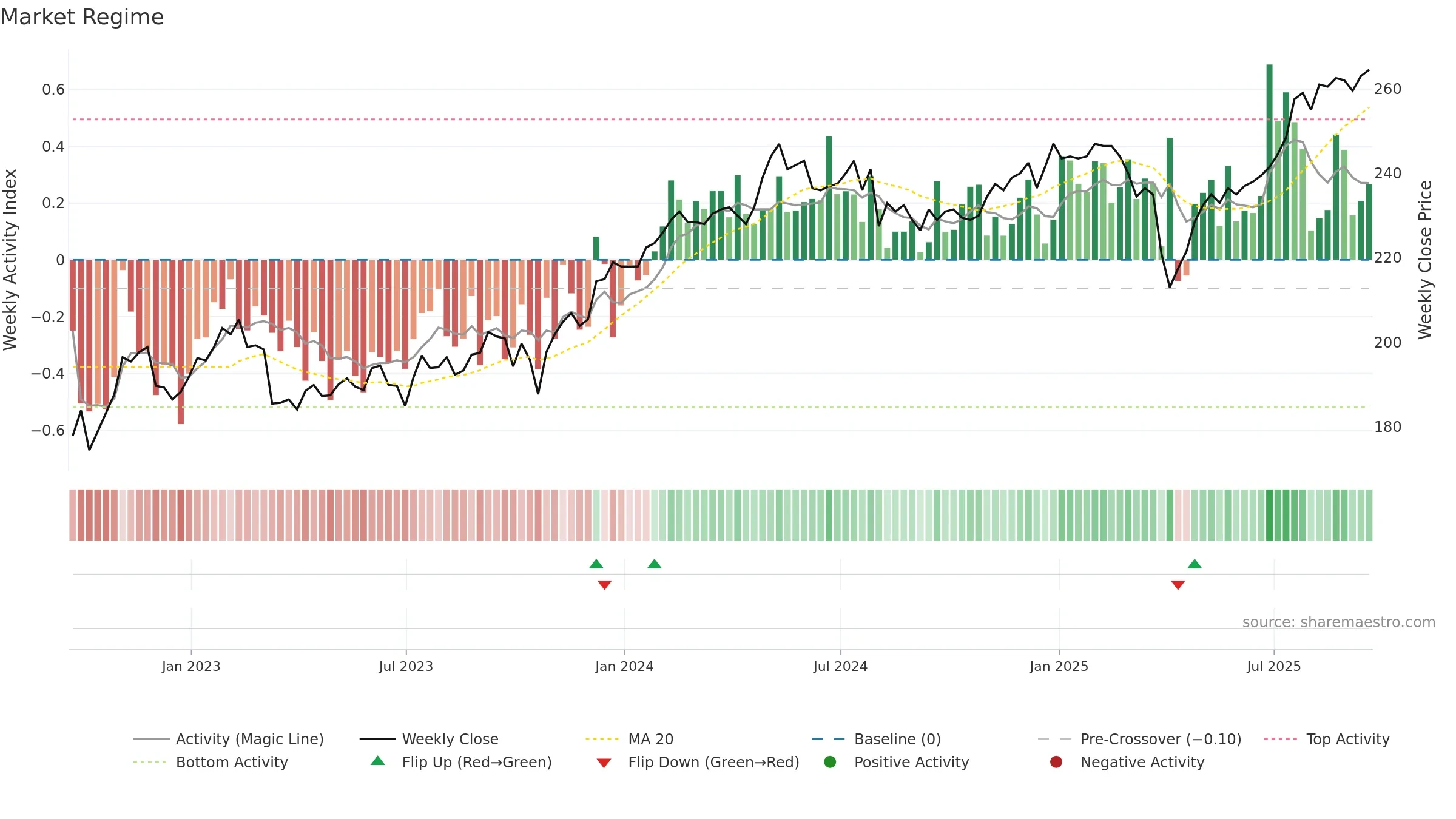 AGT weekly Market Snapshot chart, closing 2025-09-19.