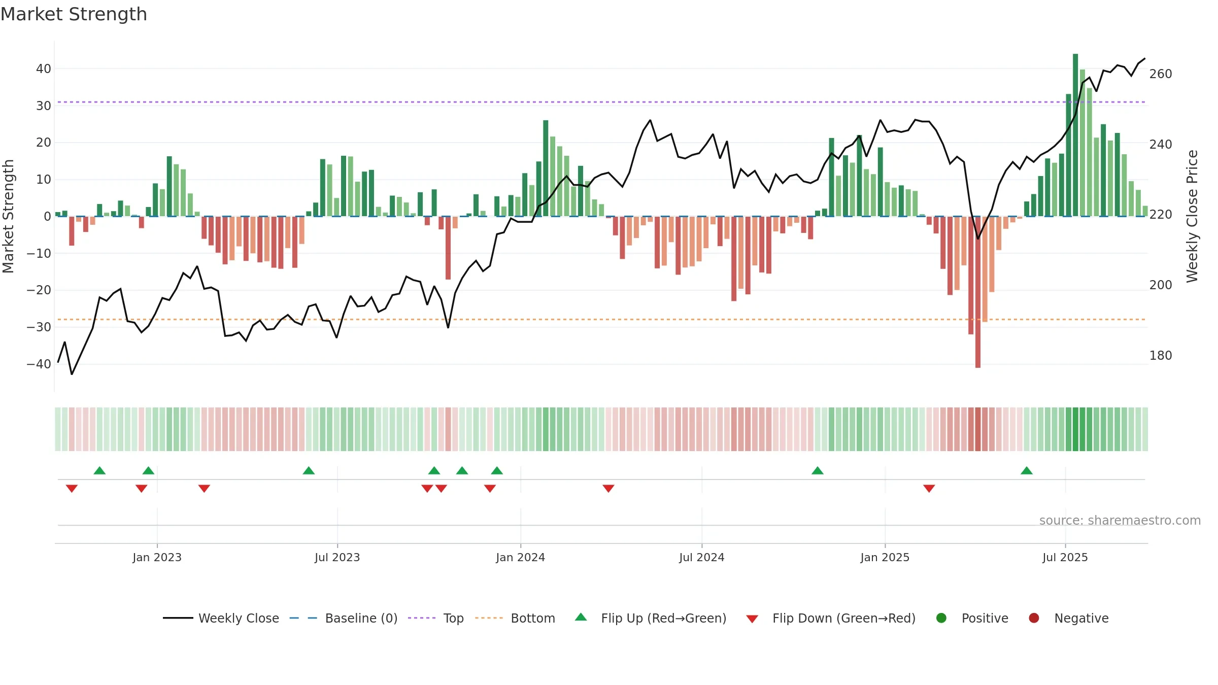 AGT weekly Market Strength chart, closing 2025-09-19.
